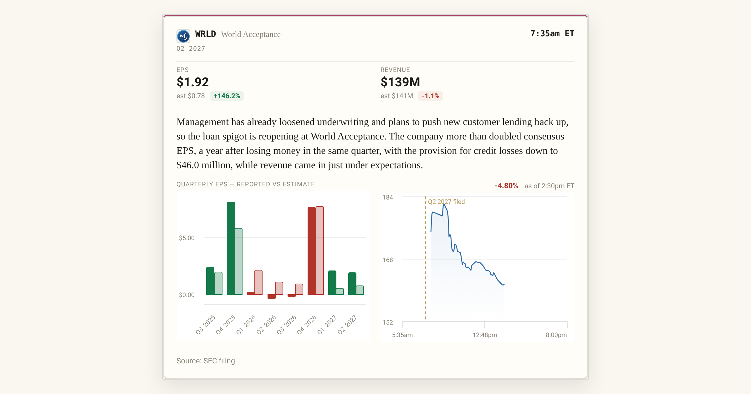 World Acceptance Posts $1.92 Diluted EPS, Beating Expectations in Q2 ...