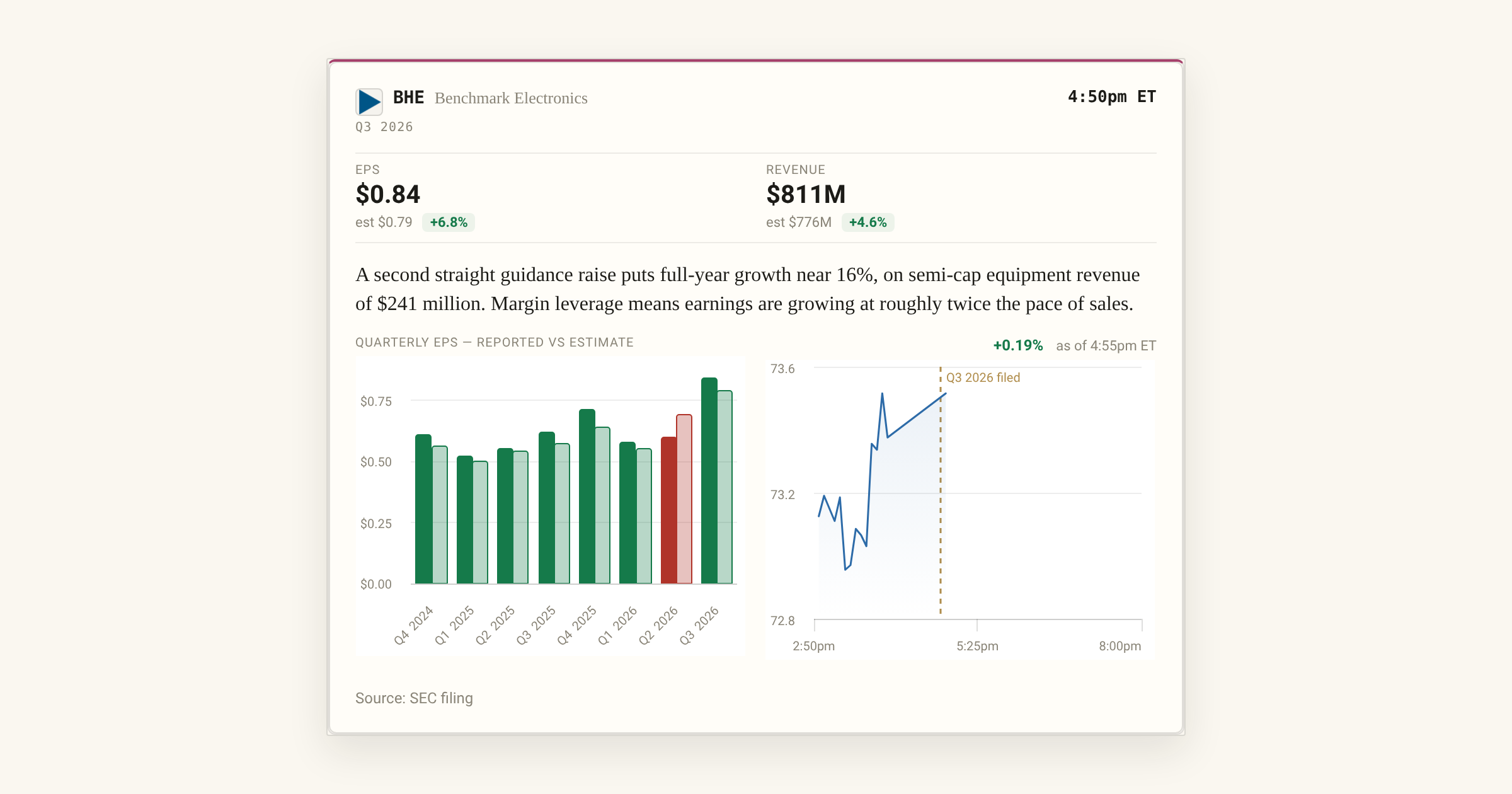 Benchmark reports $810.9 million in sales as semiconductor equipment demand grows
