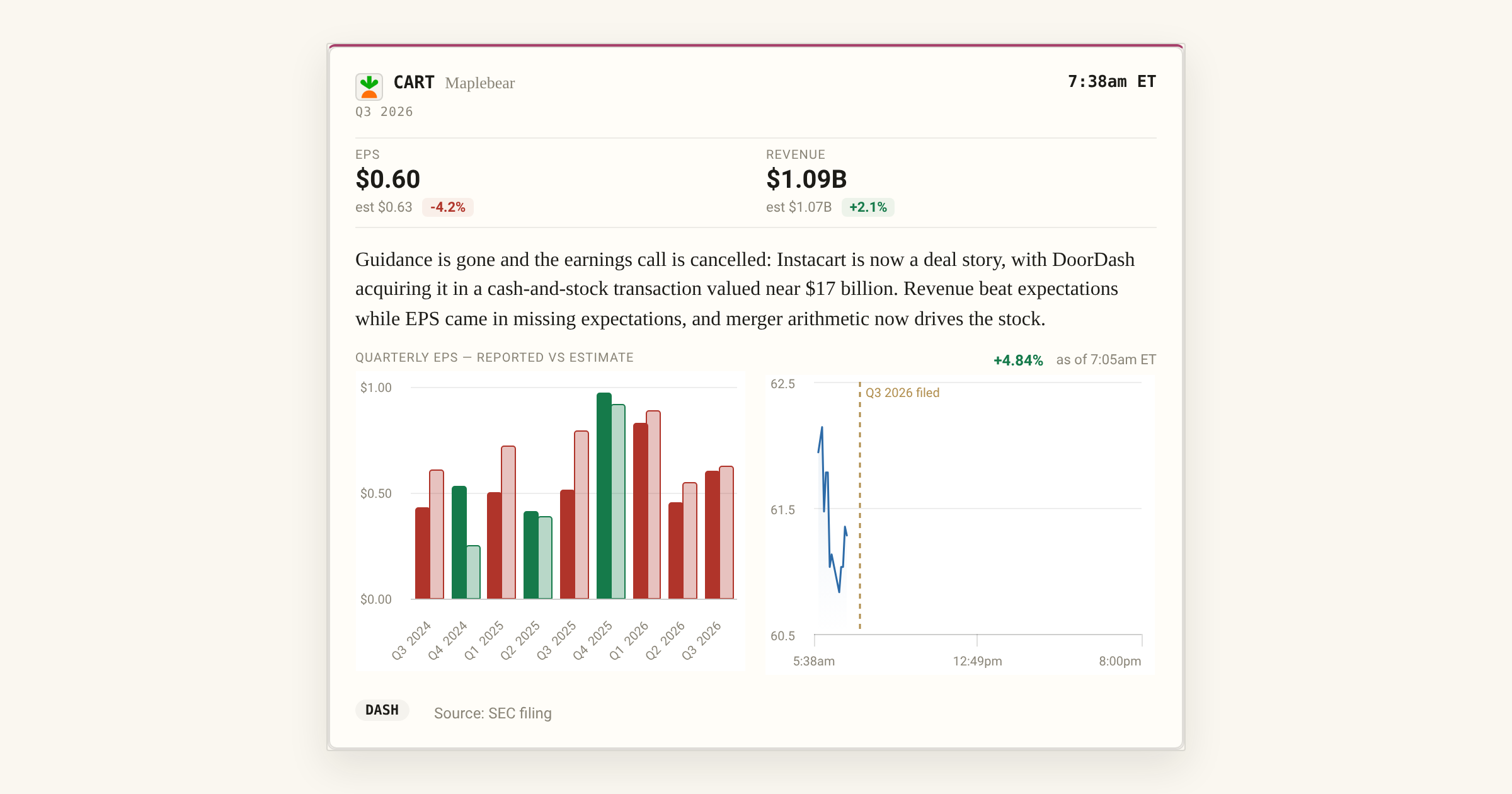 Instacart's Last Earnings Report Before the DoorDash Takeover | 24/7 ...
