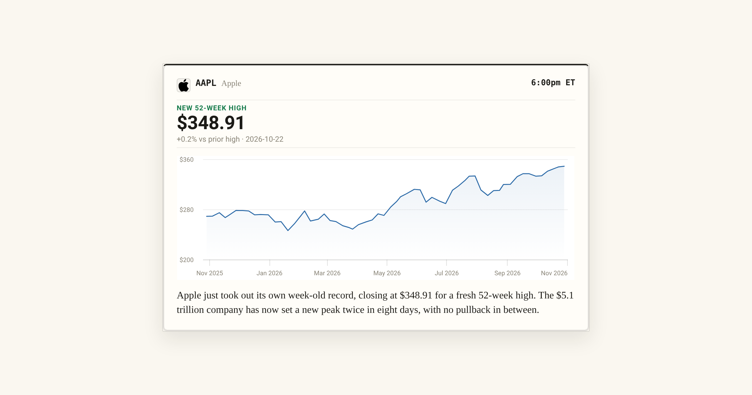 Apple closes at $348.91 as MACD histogram hits zero