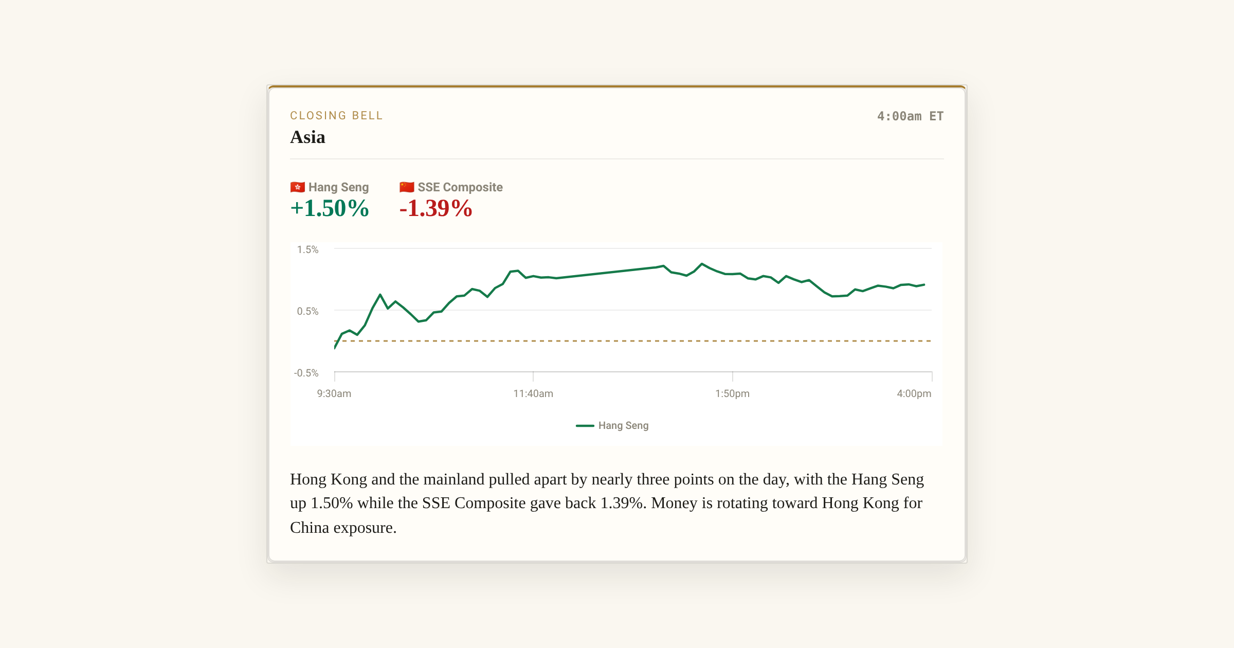 Hang Seng Closes Up 1.5% as Hong Kong Pulls Away From Shanghai