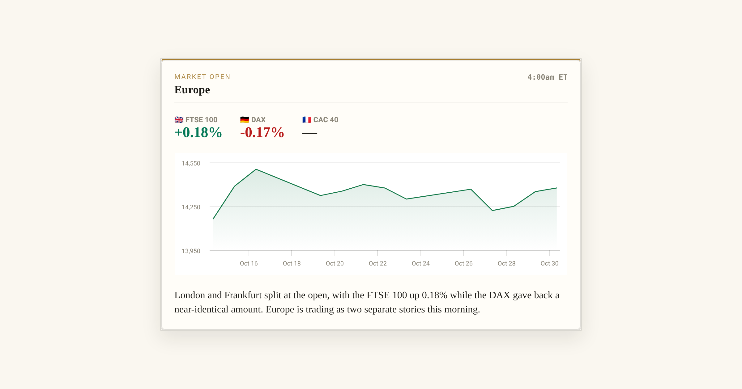 FTSE 100 Edges Up at the Open While the DAX Slips