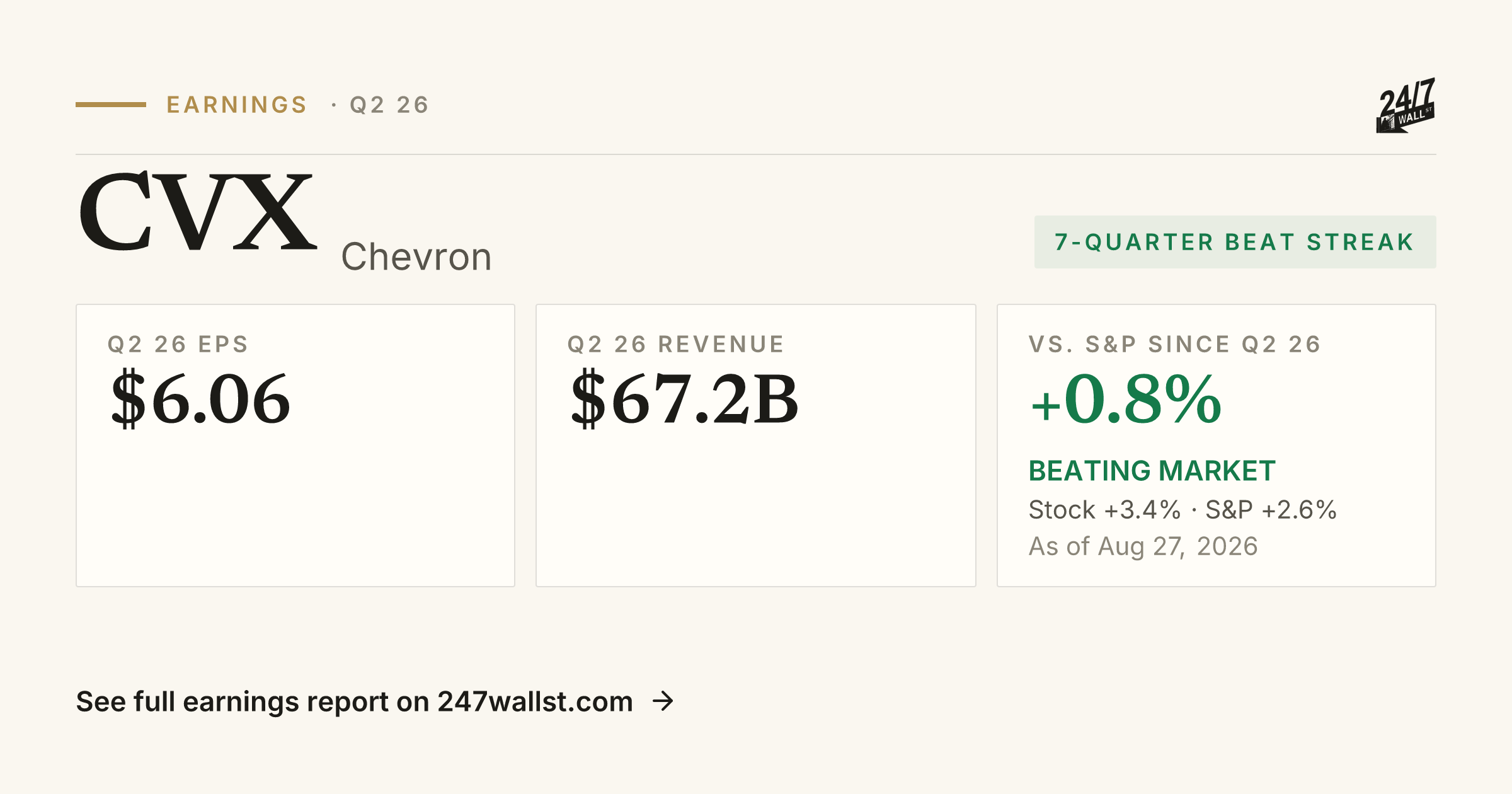 Chevron (CVX) Earnings Report Q1 2026 | Beat, EPS & Revenue | 24/7 Wall St.