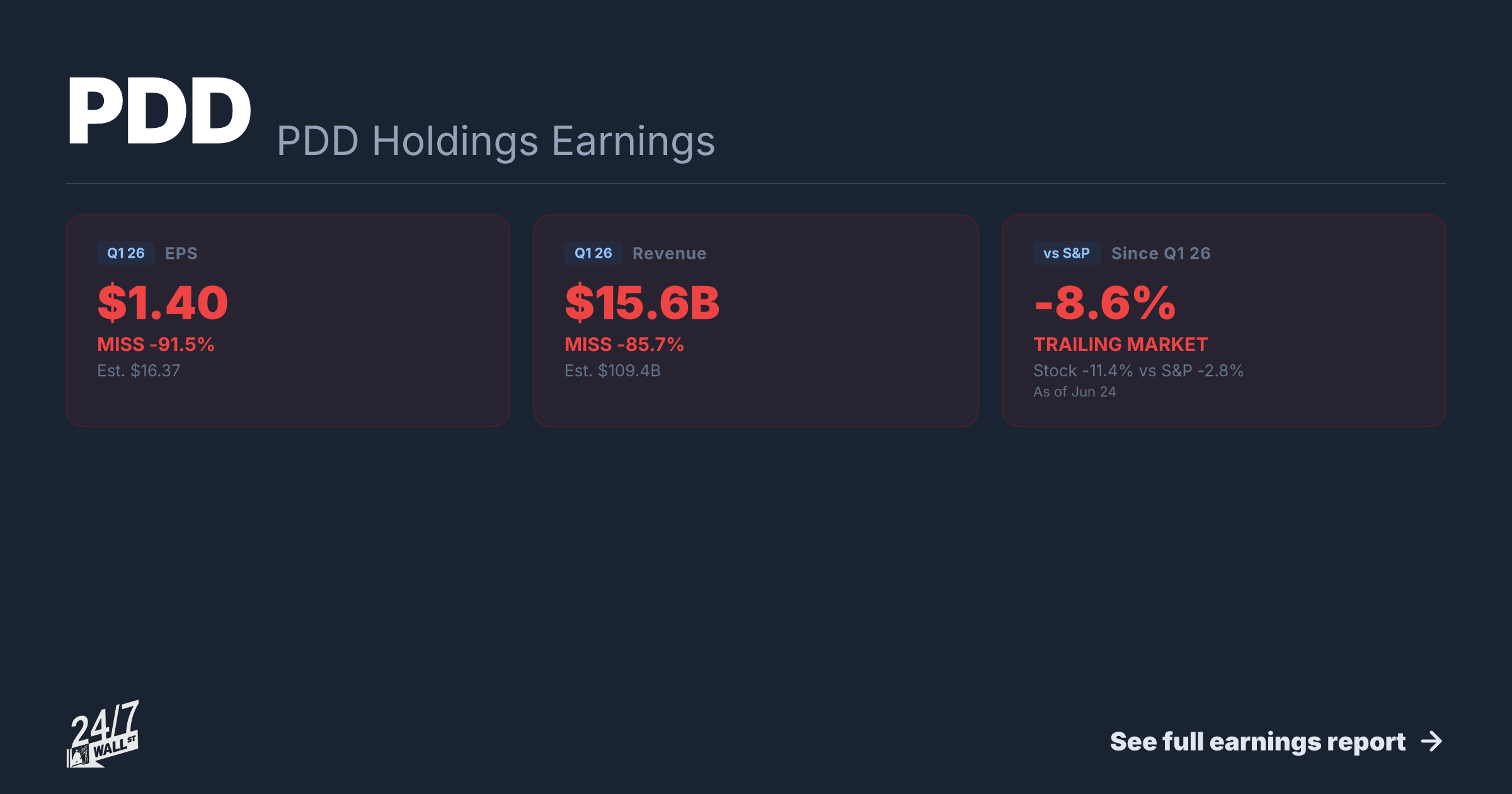 PDD Holdings (PDD) Earnings Report Q1 2026 | Miss, EPS & Revenue | 24/7 ...