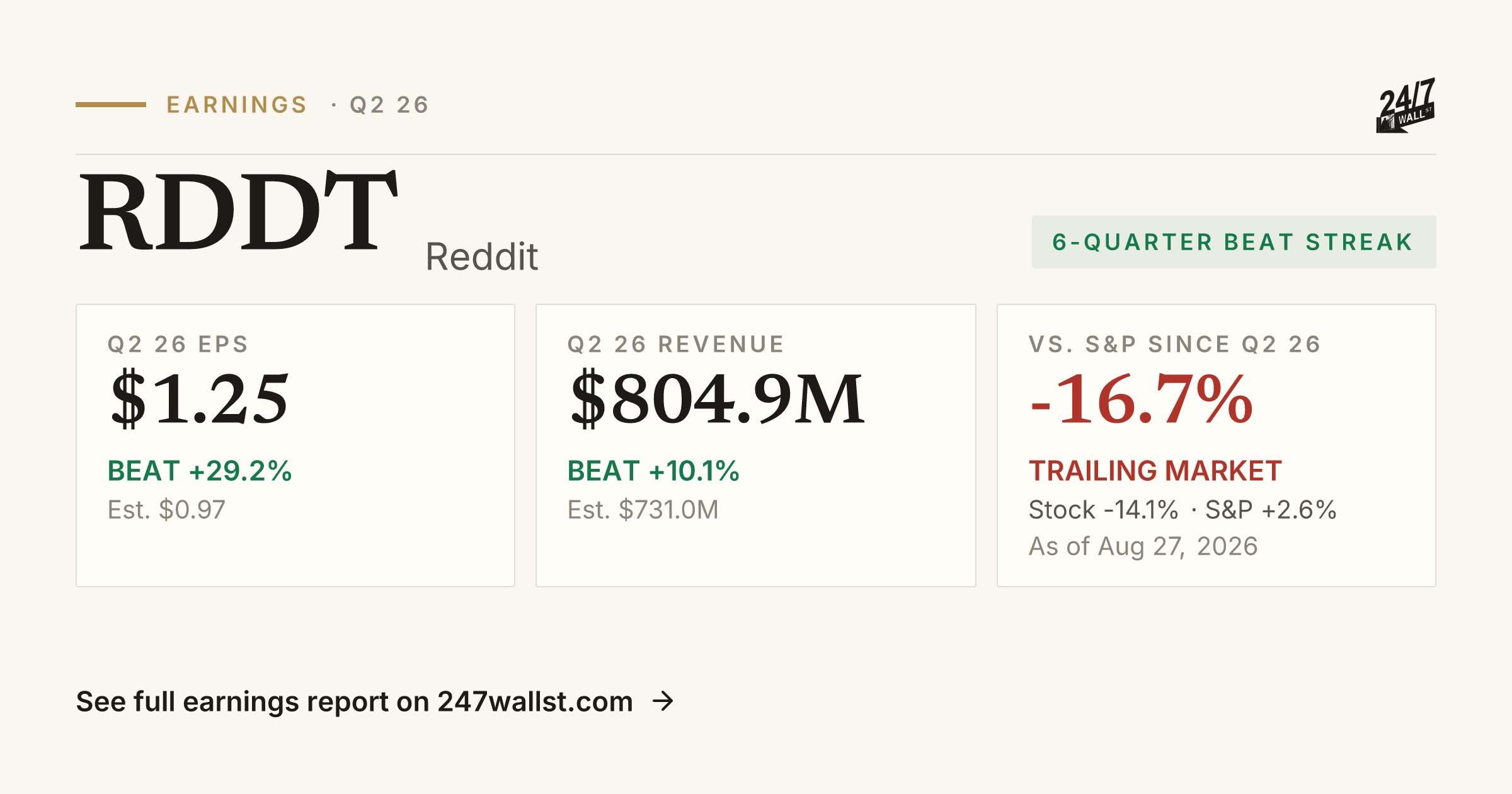Cm Rddt Reddit (RDDT) Earnings Report Q2 2026 | Beat, EPS & Revenue | 24/7 Wall St.