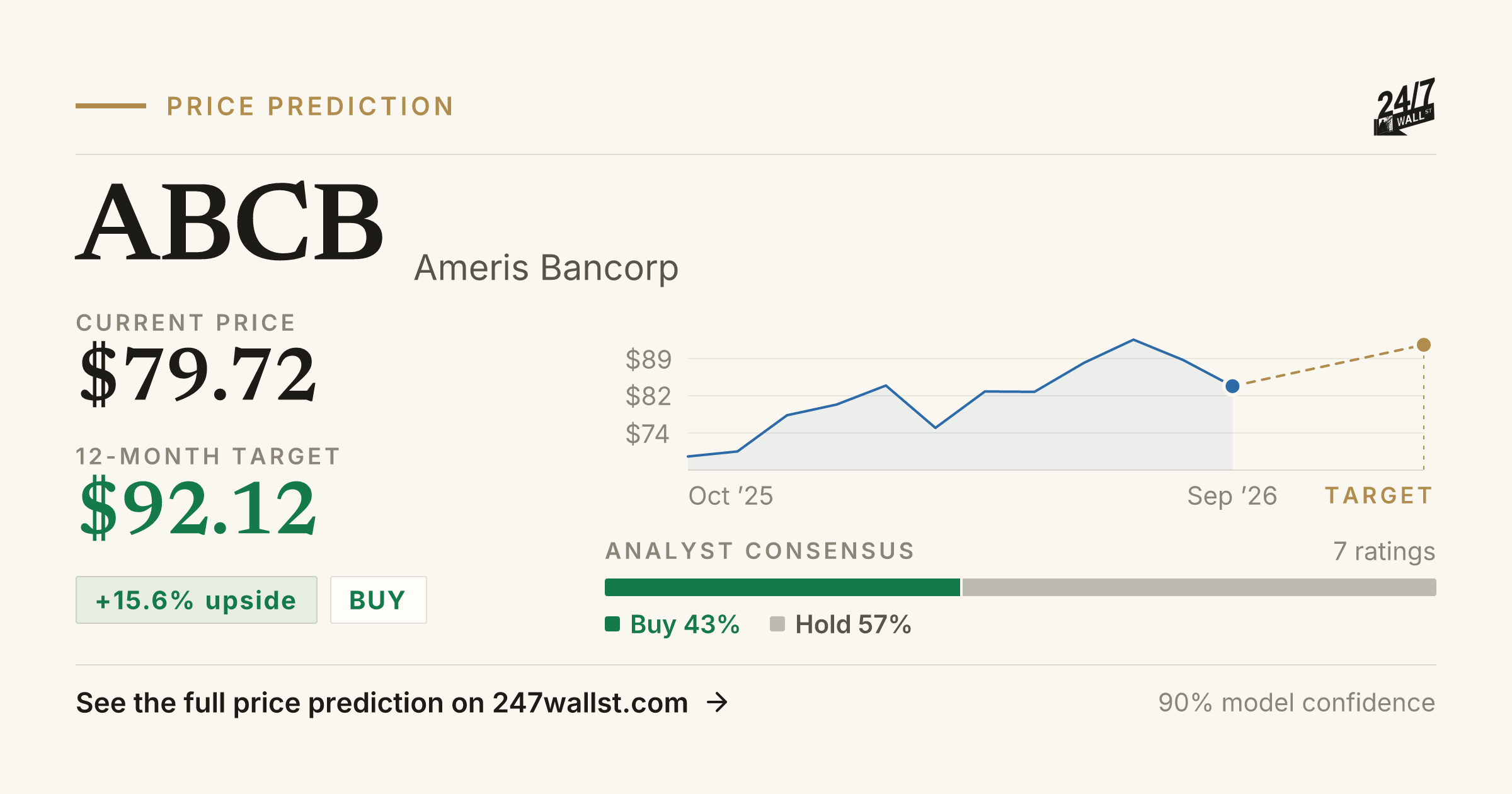 ABCB Stock Price Prediction 2025-2026 | Ameris Bancorp Forecast | 24/7 ...
