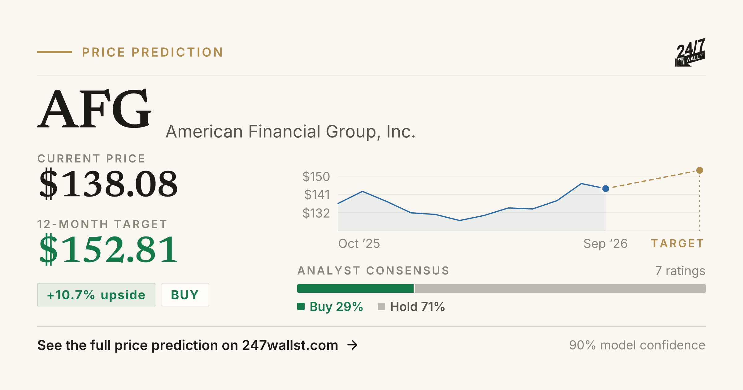 AFG Stock Price Prediction 2025-2026 | American Financial Group, Inc ...