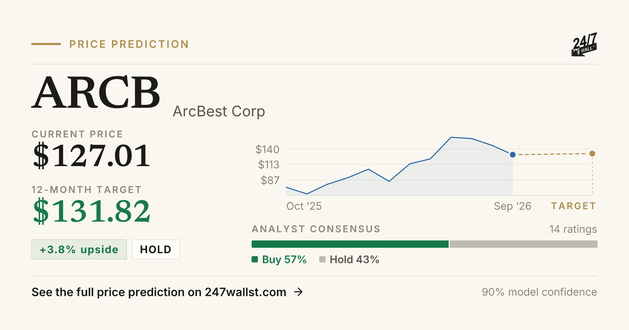ARCB Stock Price Prediction 2025-2026 | ArcBest Corp Forecast | 24/7 ...