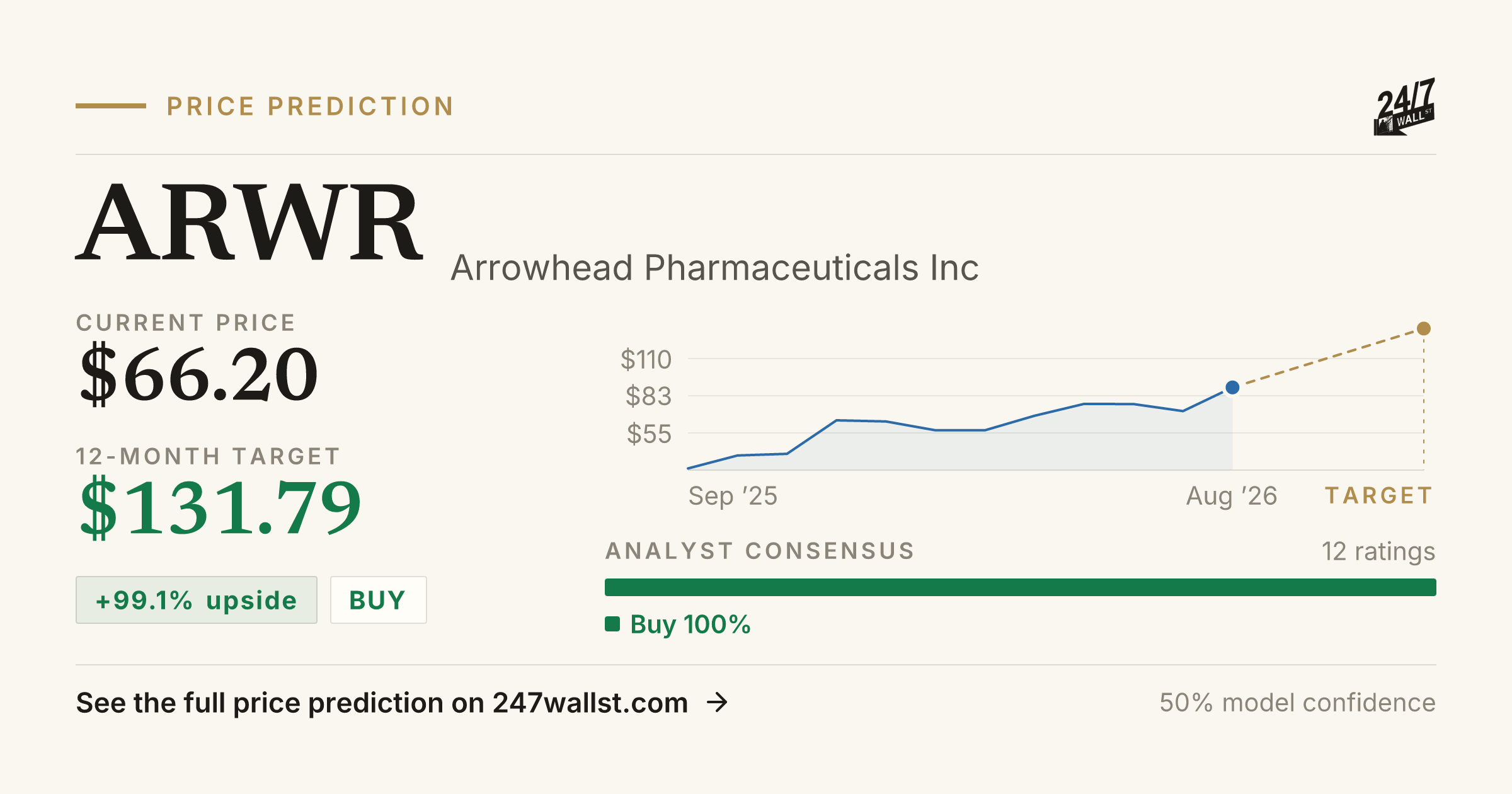 ARWR Stock Price Prediction 2025-2026 | Arrowhead Pharmaceuticals Inc ...