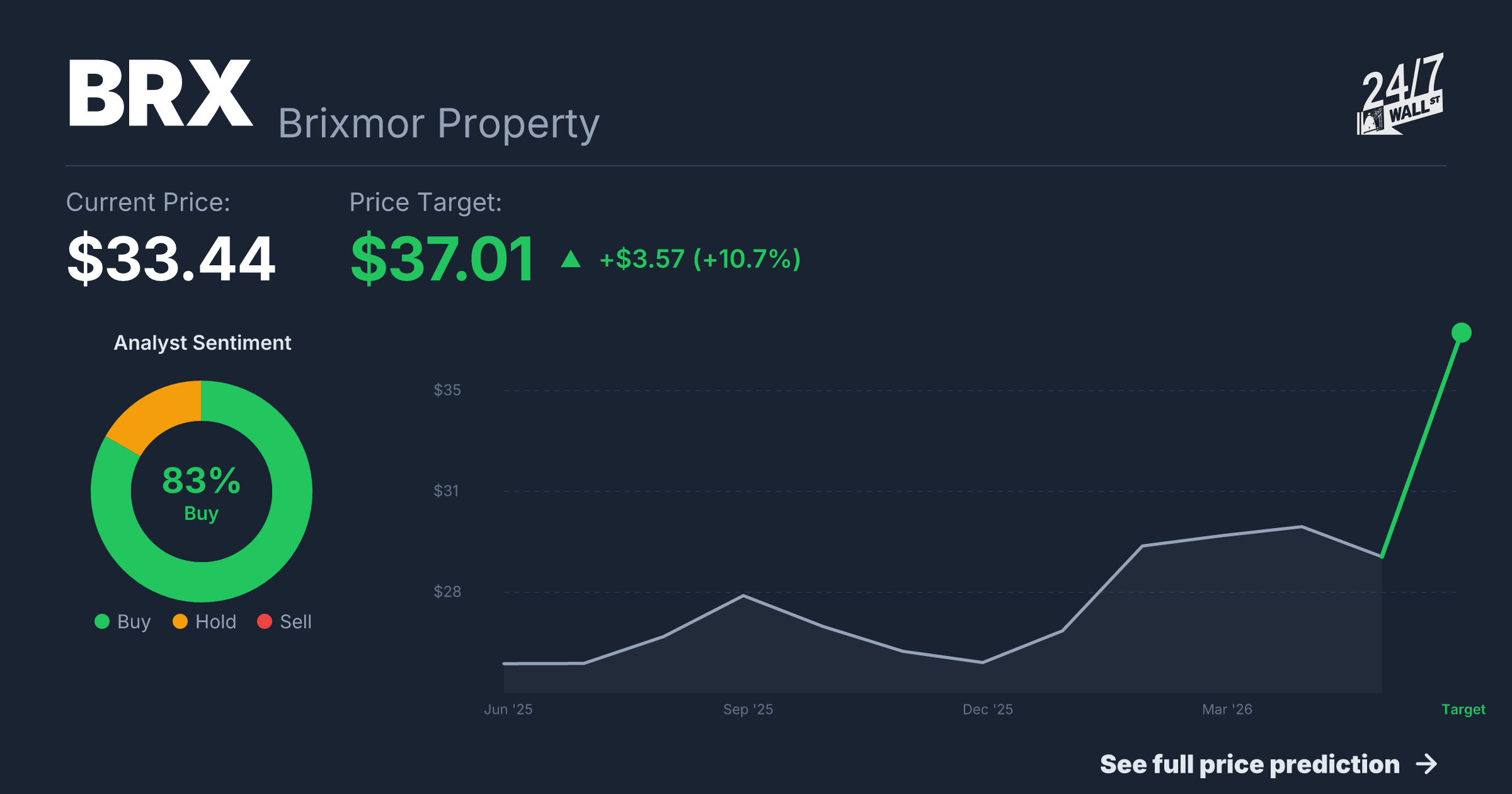 BRX Stock Price Prediction 2025-2026 | Brixmor Property Forecast | 24/7 ...