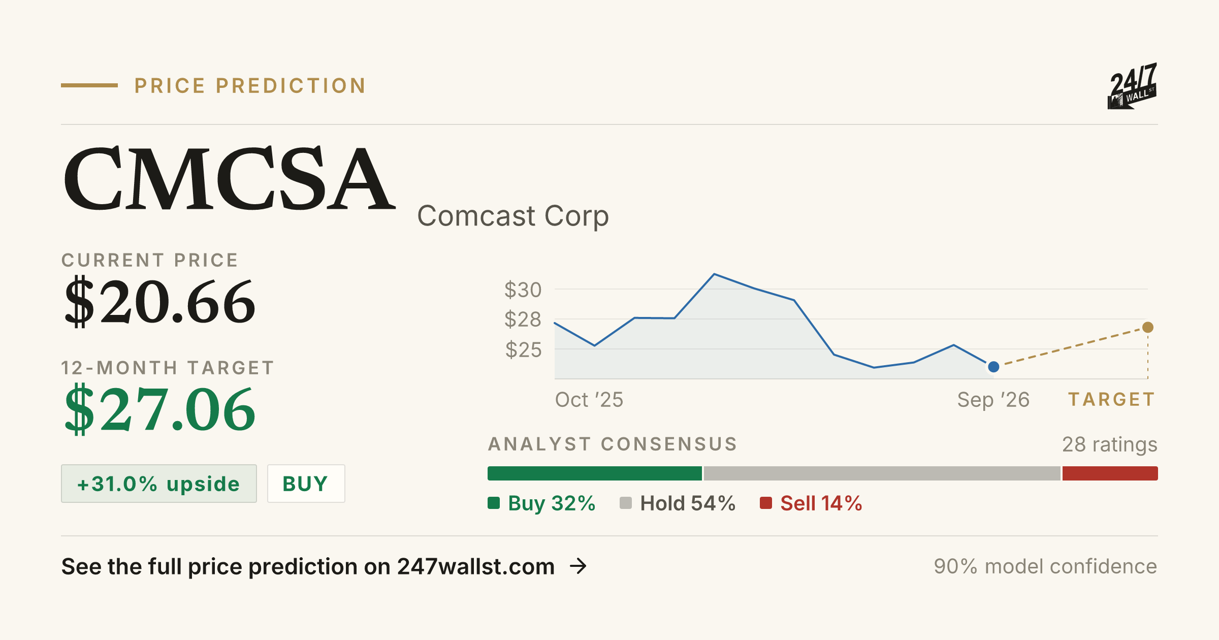 CMCSA Stock Price Prediction 2025-2026 | Comcast Corp Forecast | 24/7 ...
