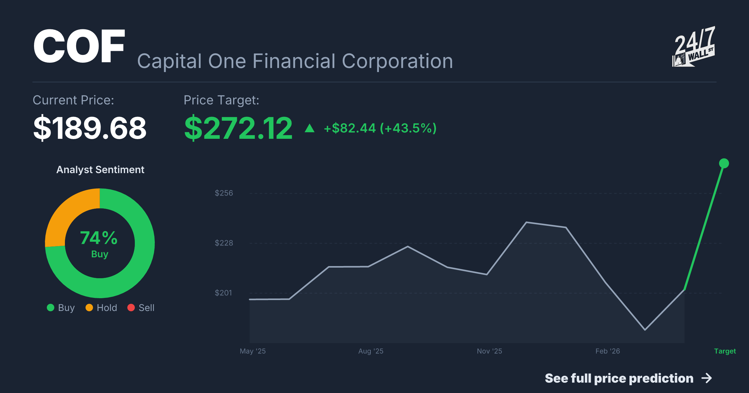 COF Stock Price Prediction 2025-2026 | Capital One Financial ...