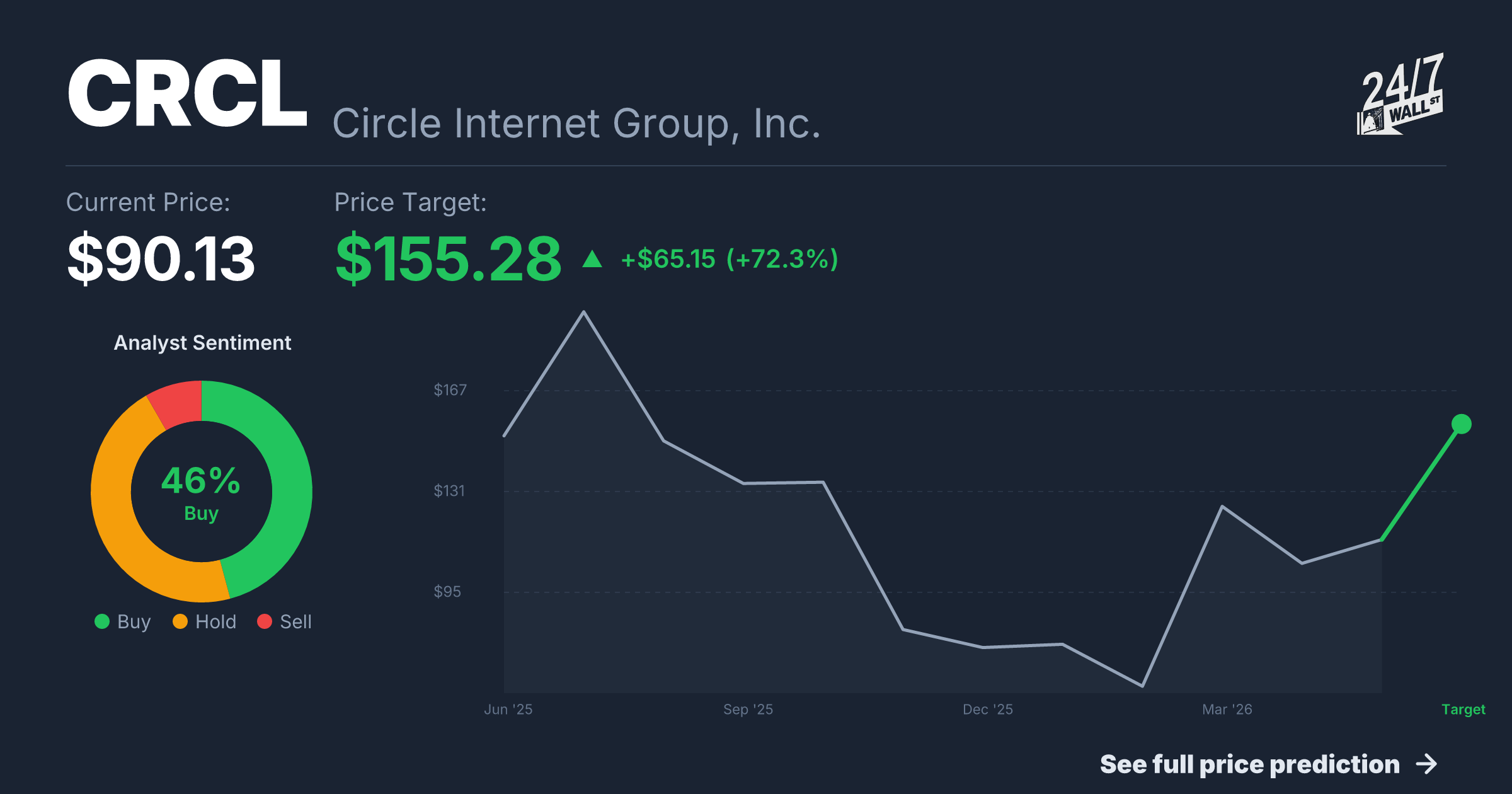CRCL Stock Price Prediction 2025-2026 | Circle Internet Group, Inc ...