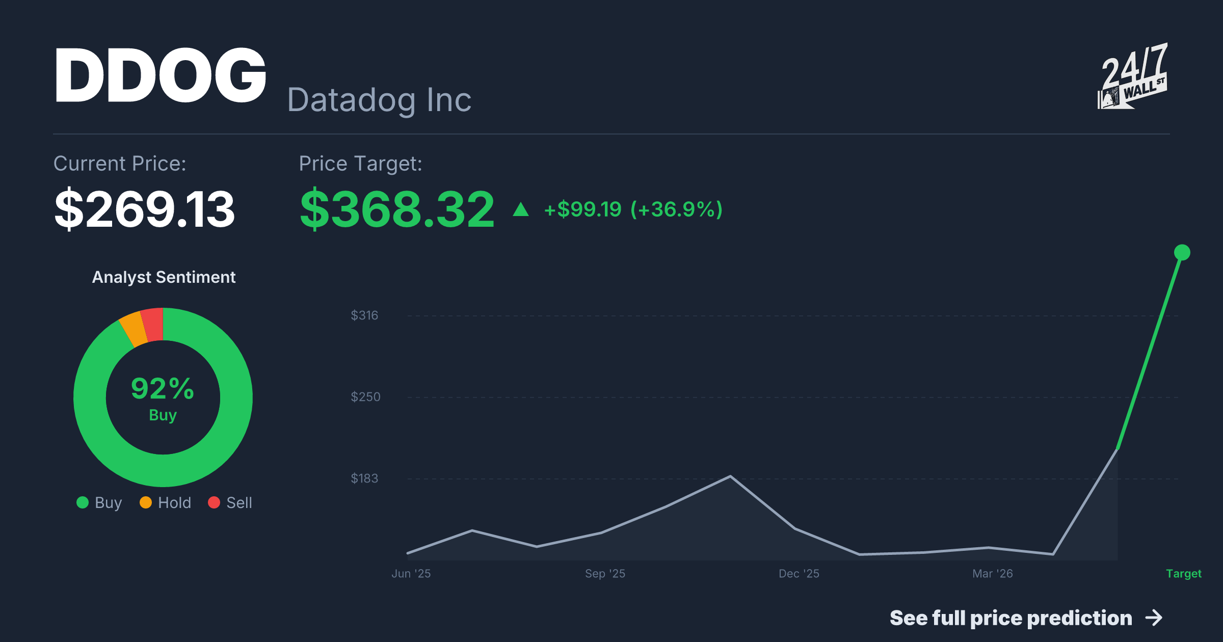 DDOG Stock Price Prediction 2025-2026 | Datadog Inc Forecast | 24/7 ...