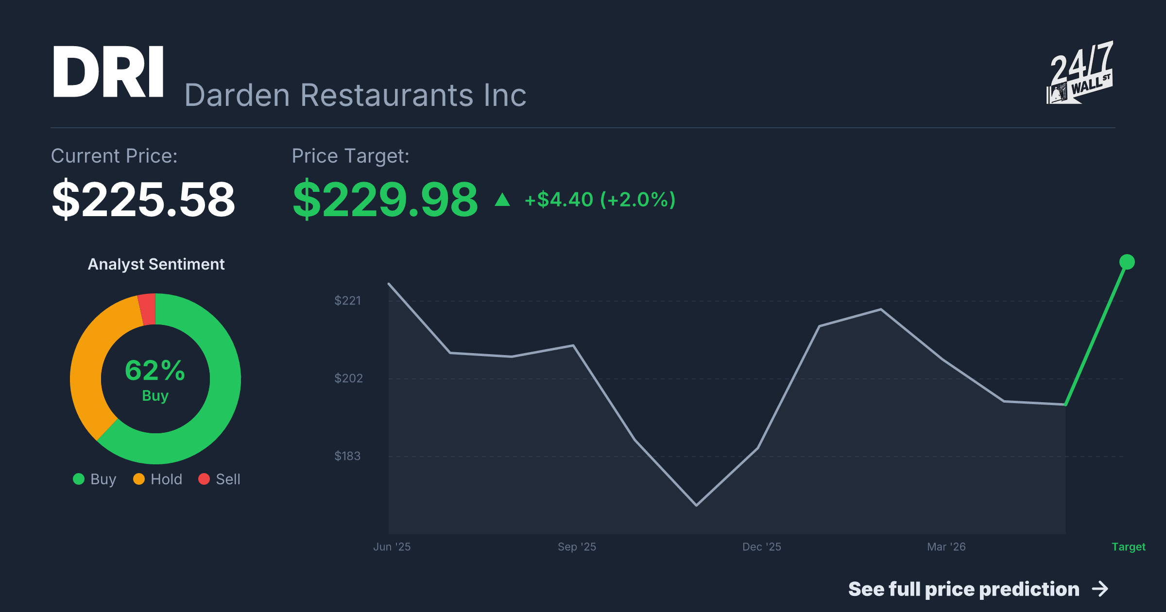 DRI Stock Price Prediction 2025-2026 | Darden Restaurants Inc Forecast ...