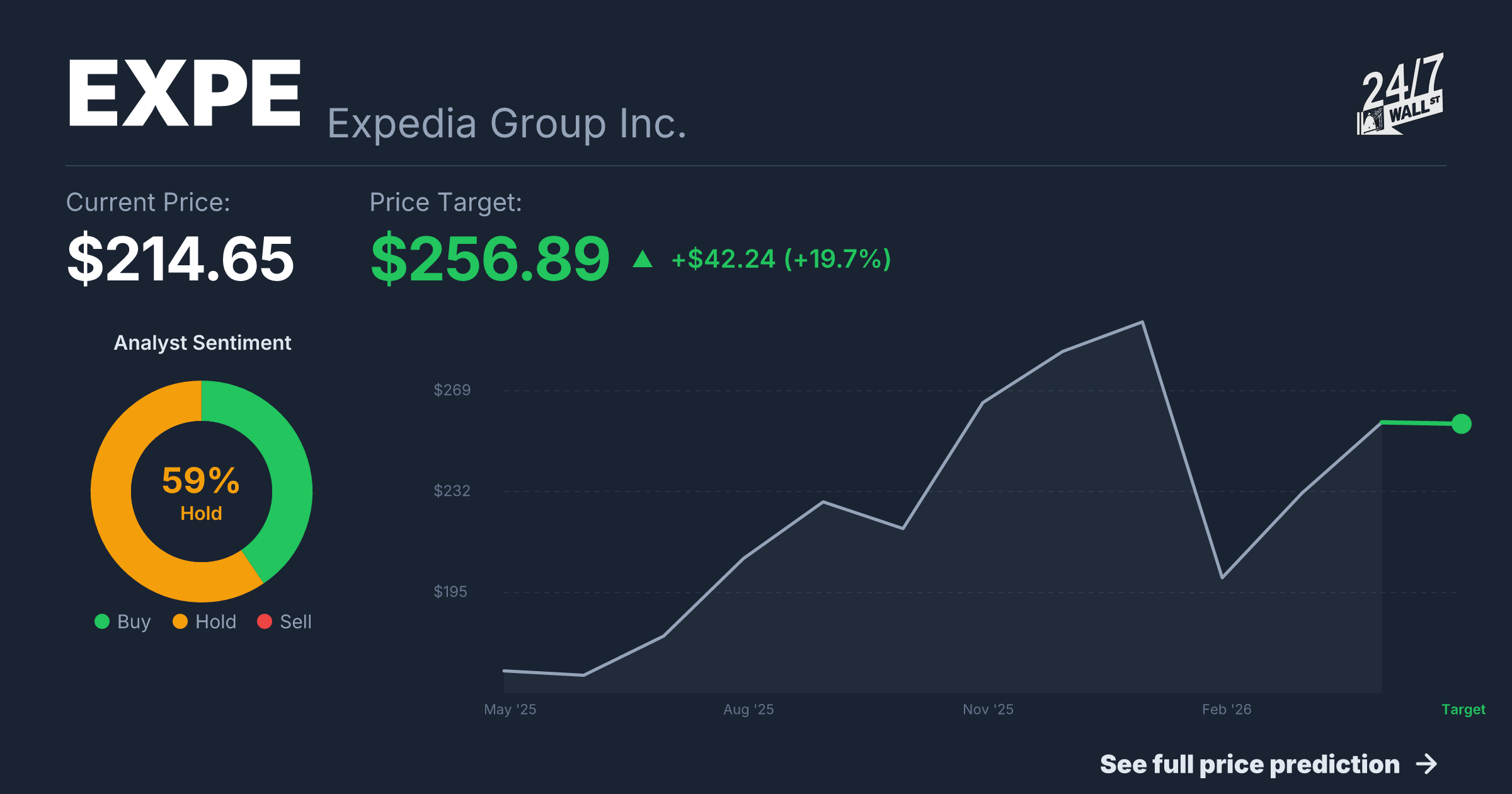 EXPE Stock Price Prediction 2025-2026 | Expedia Group Inc. Forecast ...