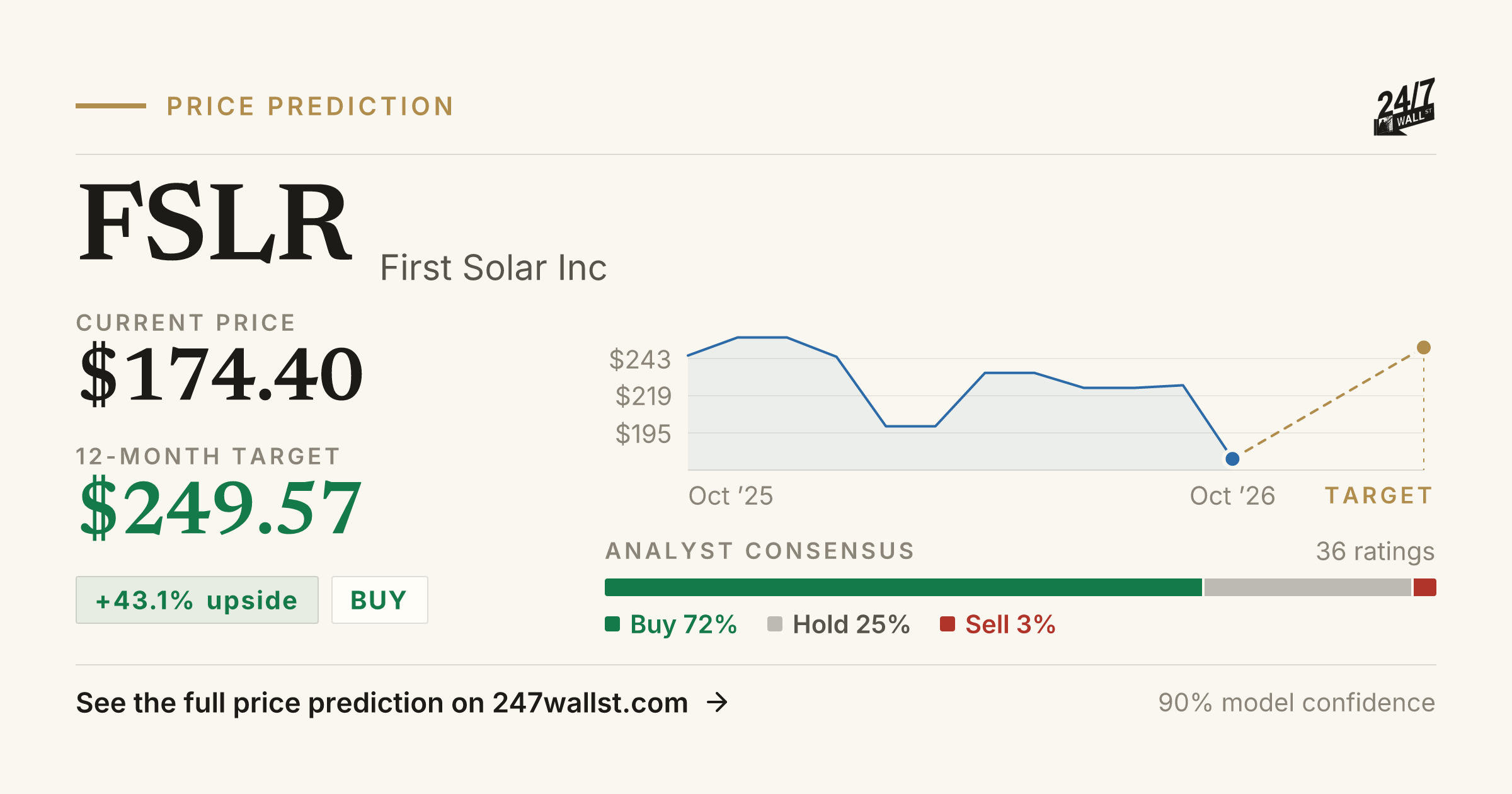 Fslr Module FSLR Stock Price Prediction 2025-2026 | First Solar Inc Forecast | 24/7 ...