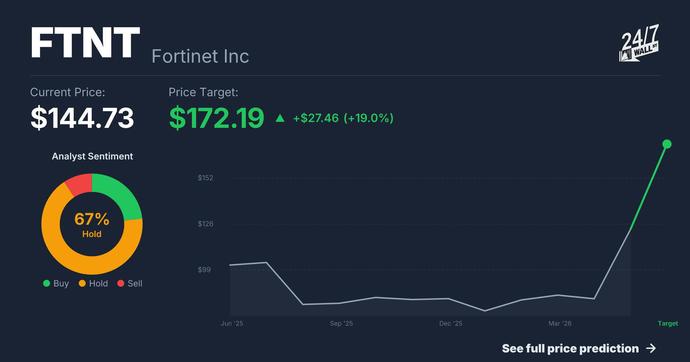 FTNT Stock Price Prediction 2025-2026 | Fortinet Inc Forecast | 24/7 ...