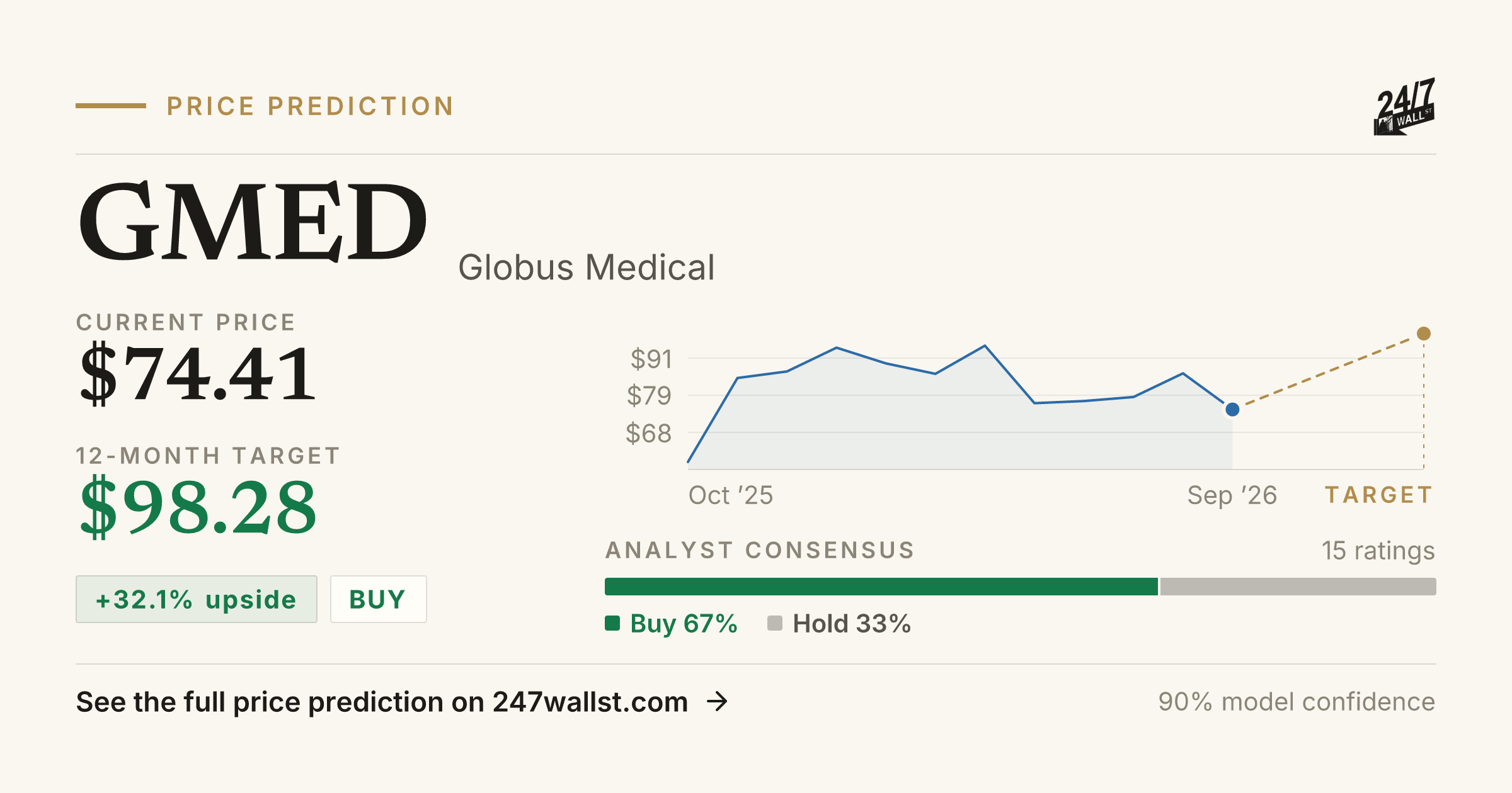 GMED Stock Price Prediction 2025-2026 | Globus Medical Forecast | 24/7 ...