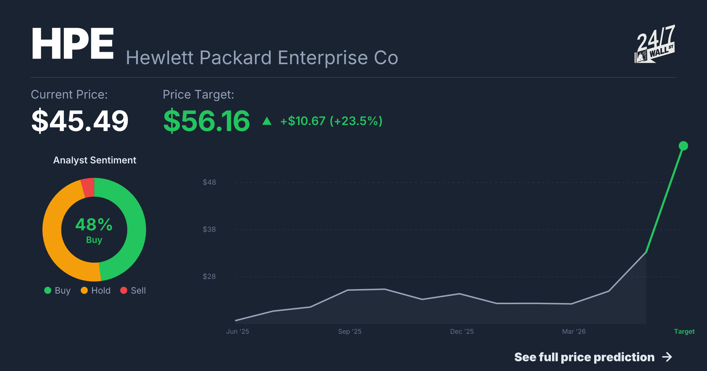 HPE Stock Price Prediction 2025-2026 | Hewlett Packard Enterprise Co ...