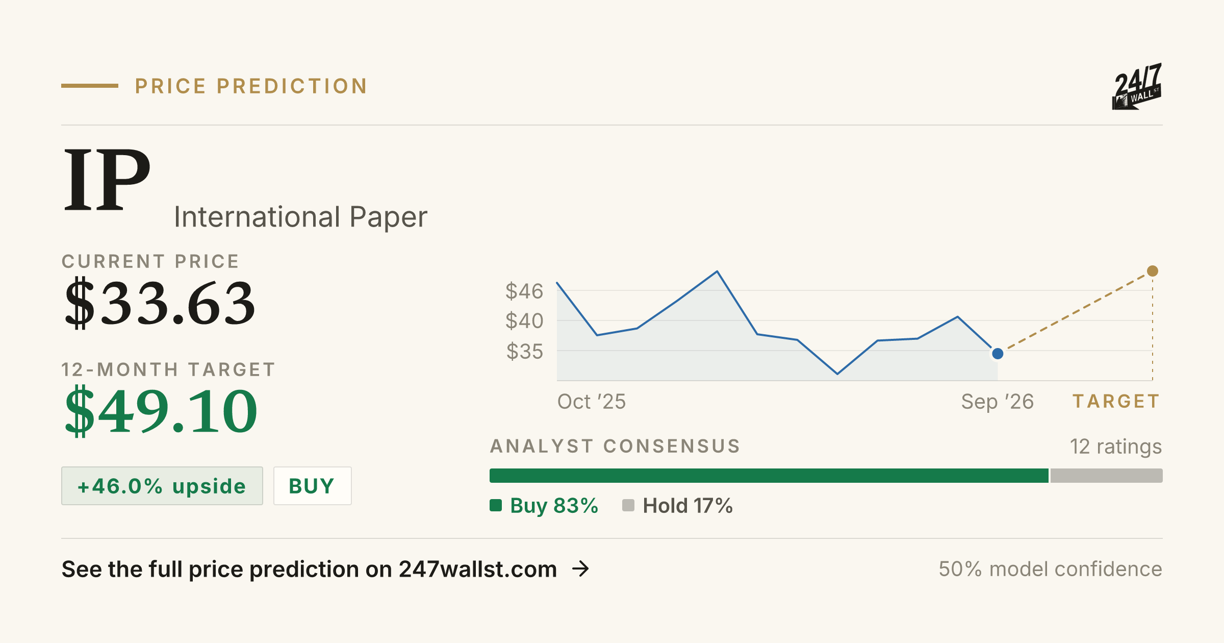 IP Stock Price Prediction 2025-2026 | International Paper Forecast | 24 ...