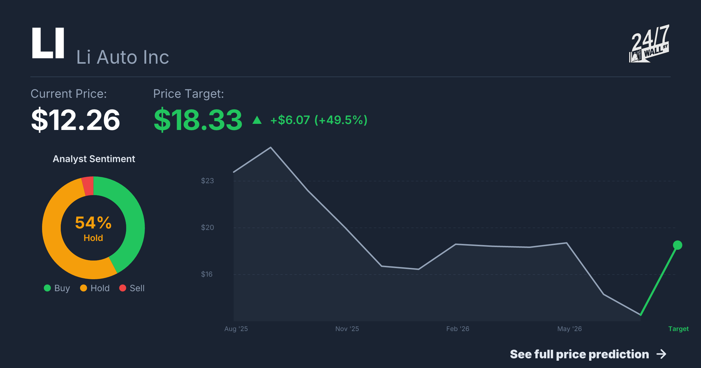 LI Stock Price Prediction 2025-2026 | Li Auto Inc Forecast | 24/7 Wall St.