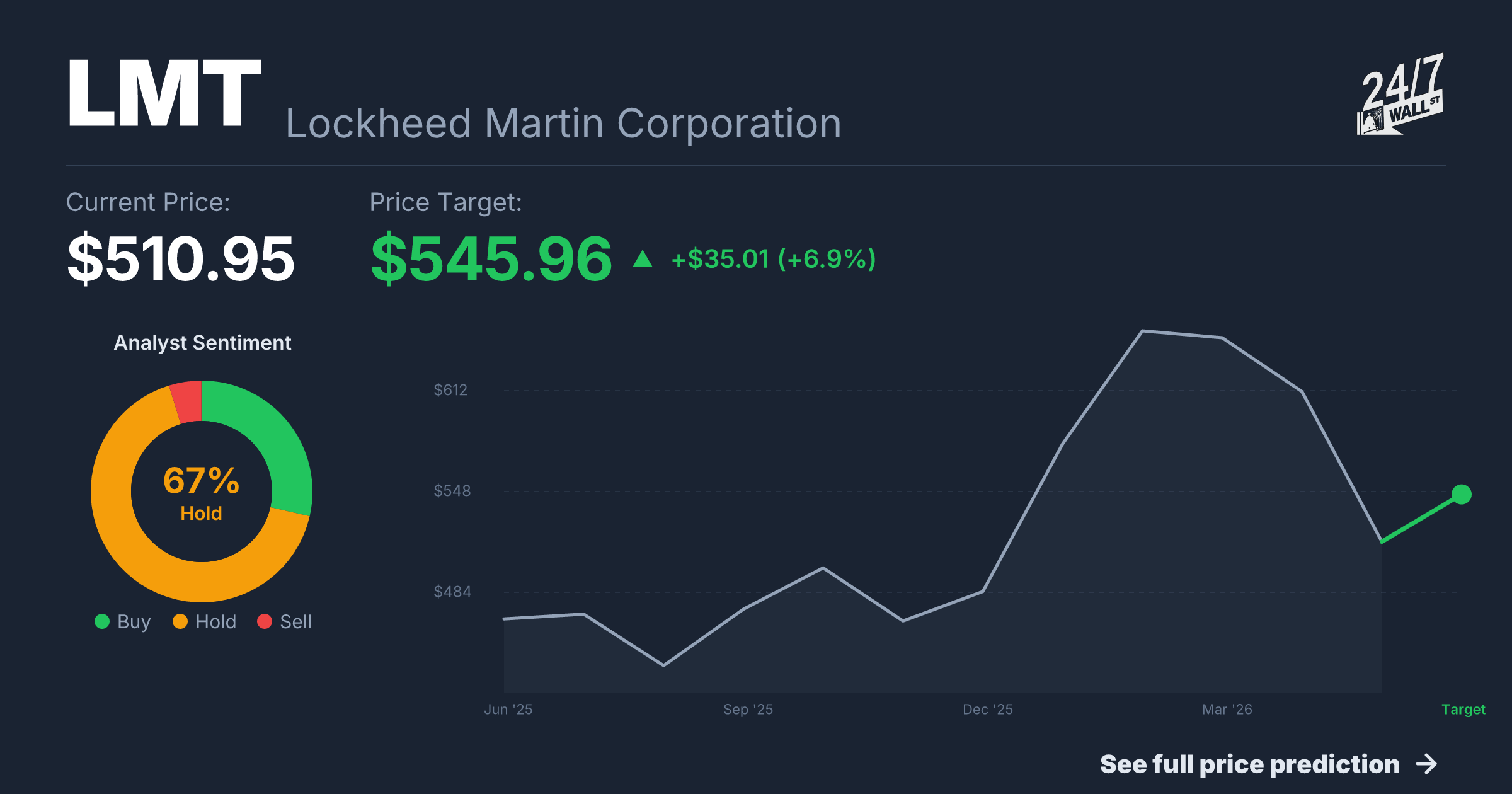 LMT Stock Price Prediction 2025-2026 | Lockheed Martin Corporation ...
