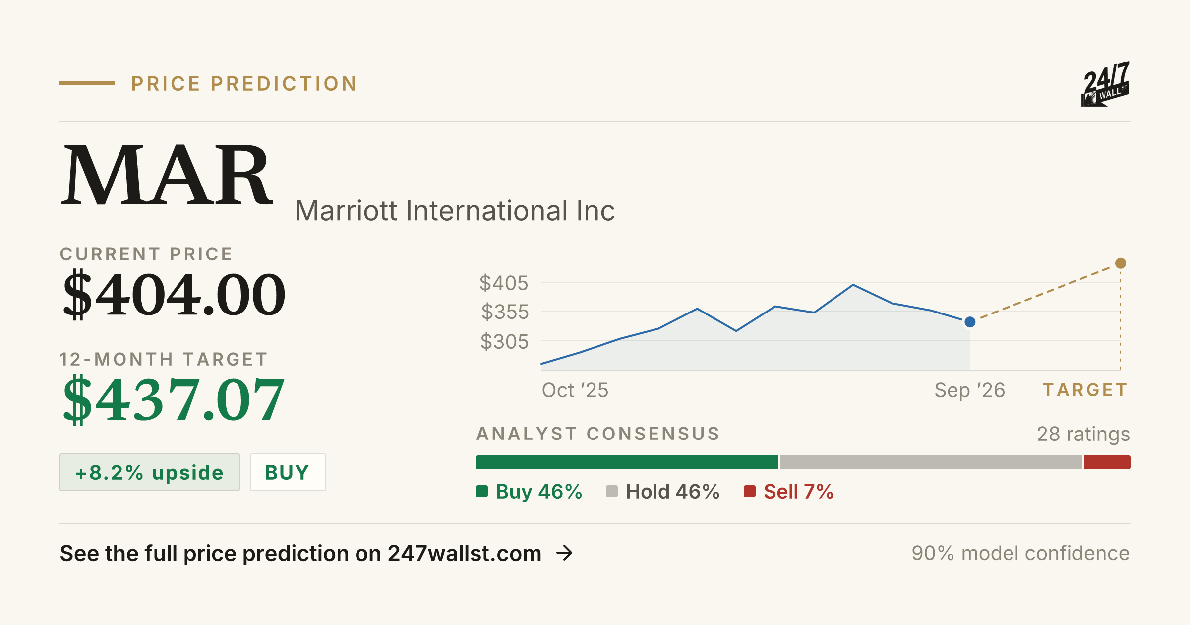Marriott Stock MAR Stock Price Prediction 2025-2026 | Marriott International Inc ...