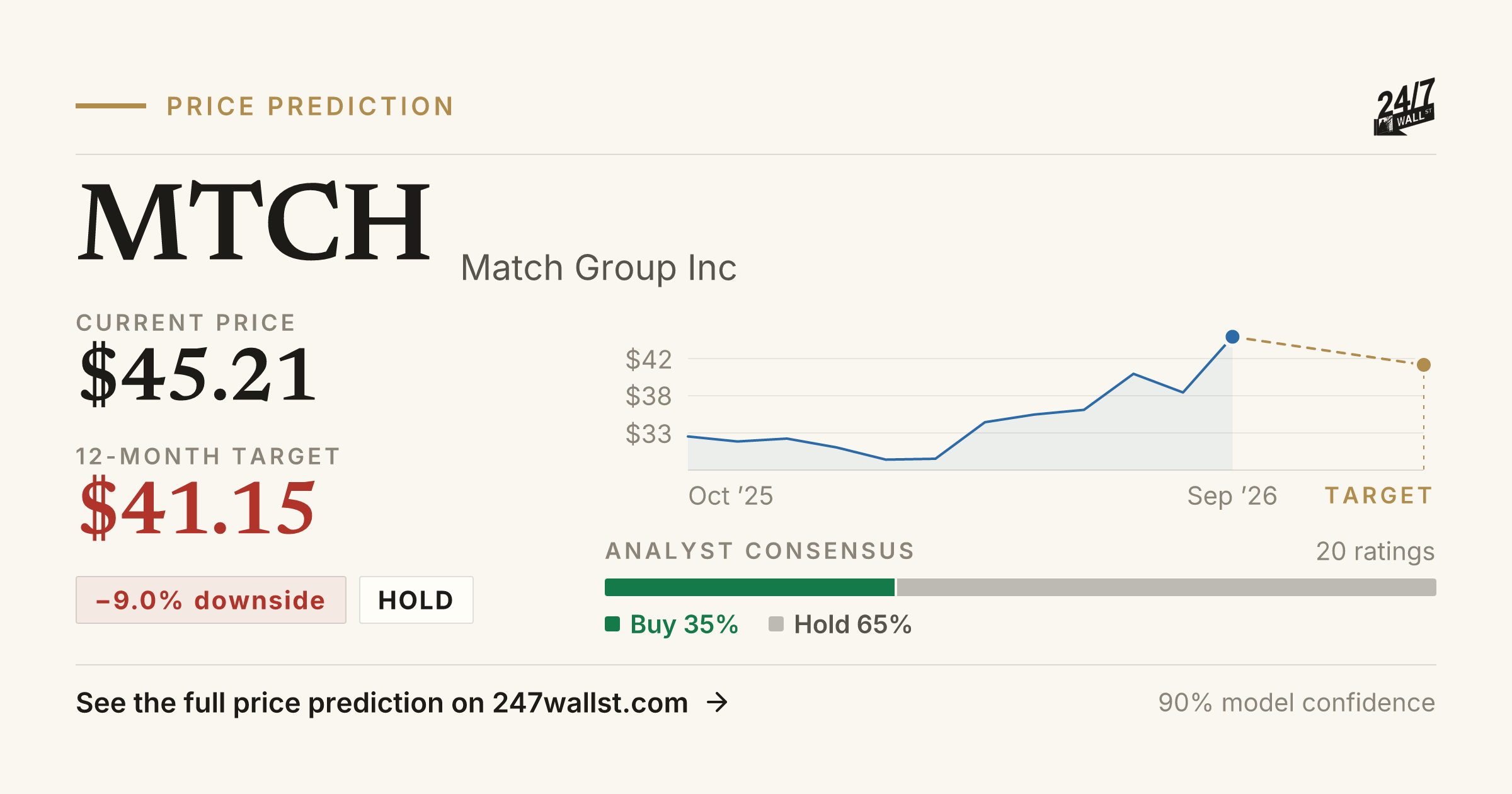 Mtch Stock MTCH Stock Price Prediction 2025-2026 | Match Group Inc Forecast | 24/7 ...