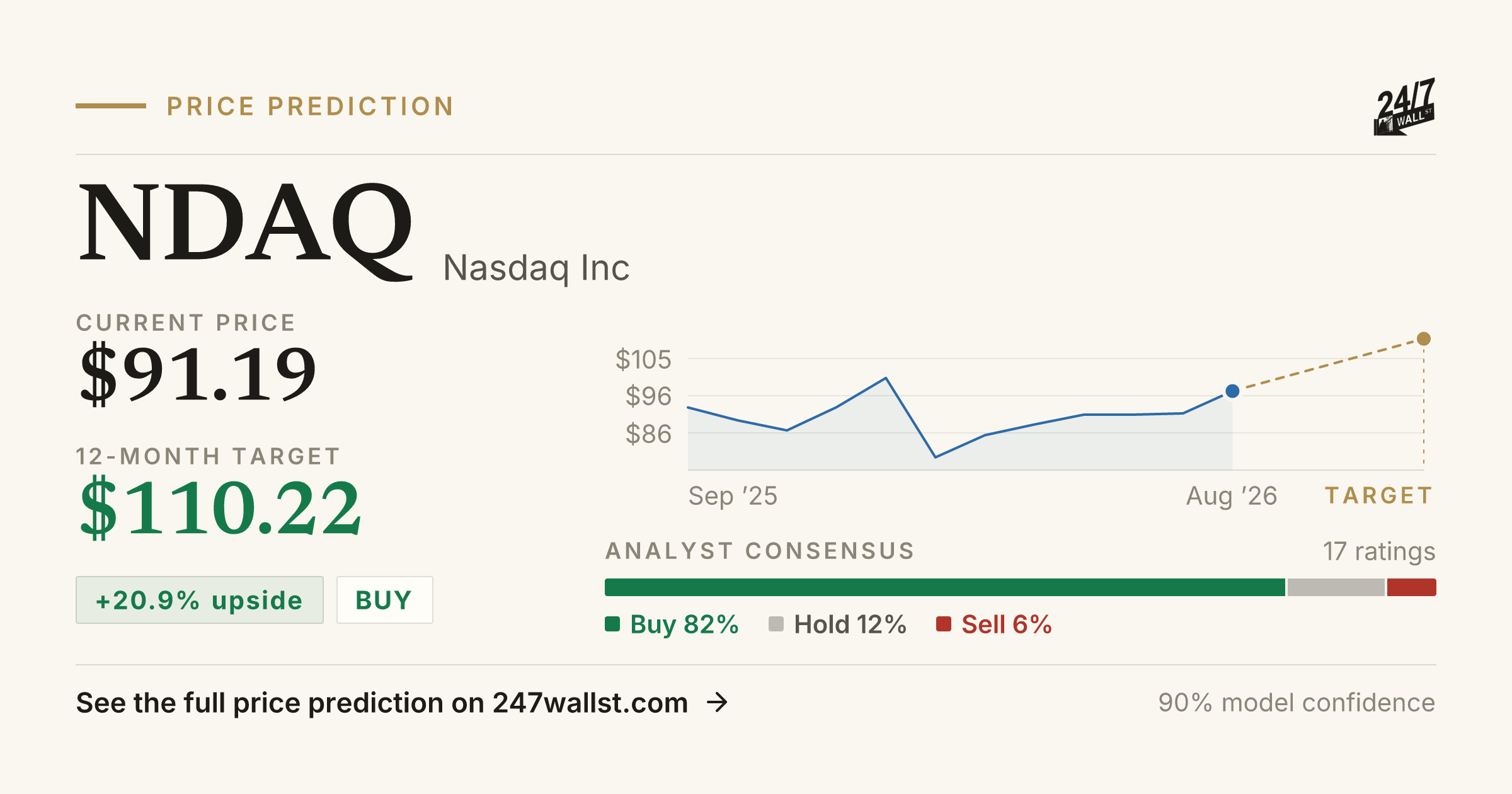 Ndaq NDAQ Stock Price Prediction 2026-2027 | Nasdaq Forecast | 24/7 Wall St.