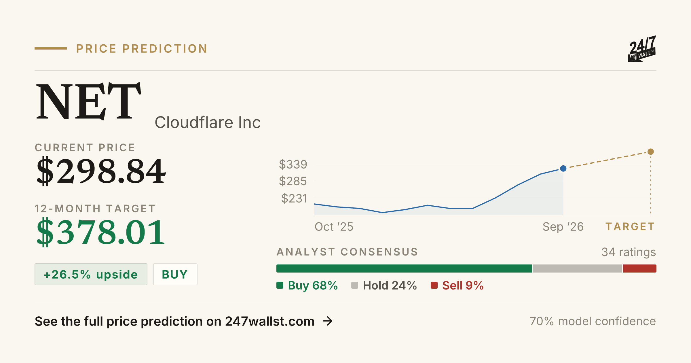 NET Stock Price Prediction 2025-2026 | Cloudflare Inc Forecast | 24/7 ...