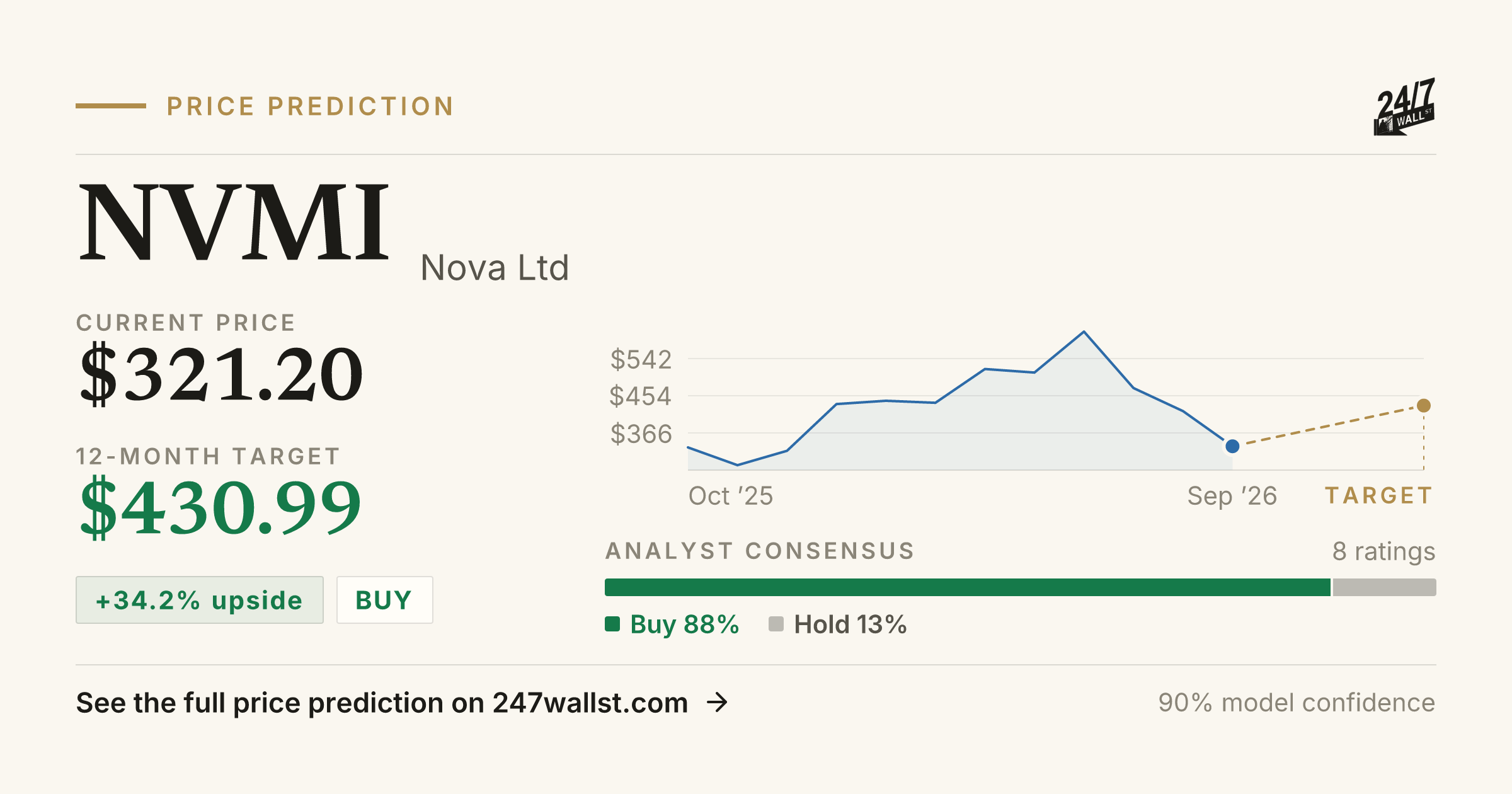 NVMI Stock Price Prediction 2025-2026 | Nova Ltd Forecast | 24/7 Wall St.