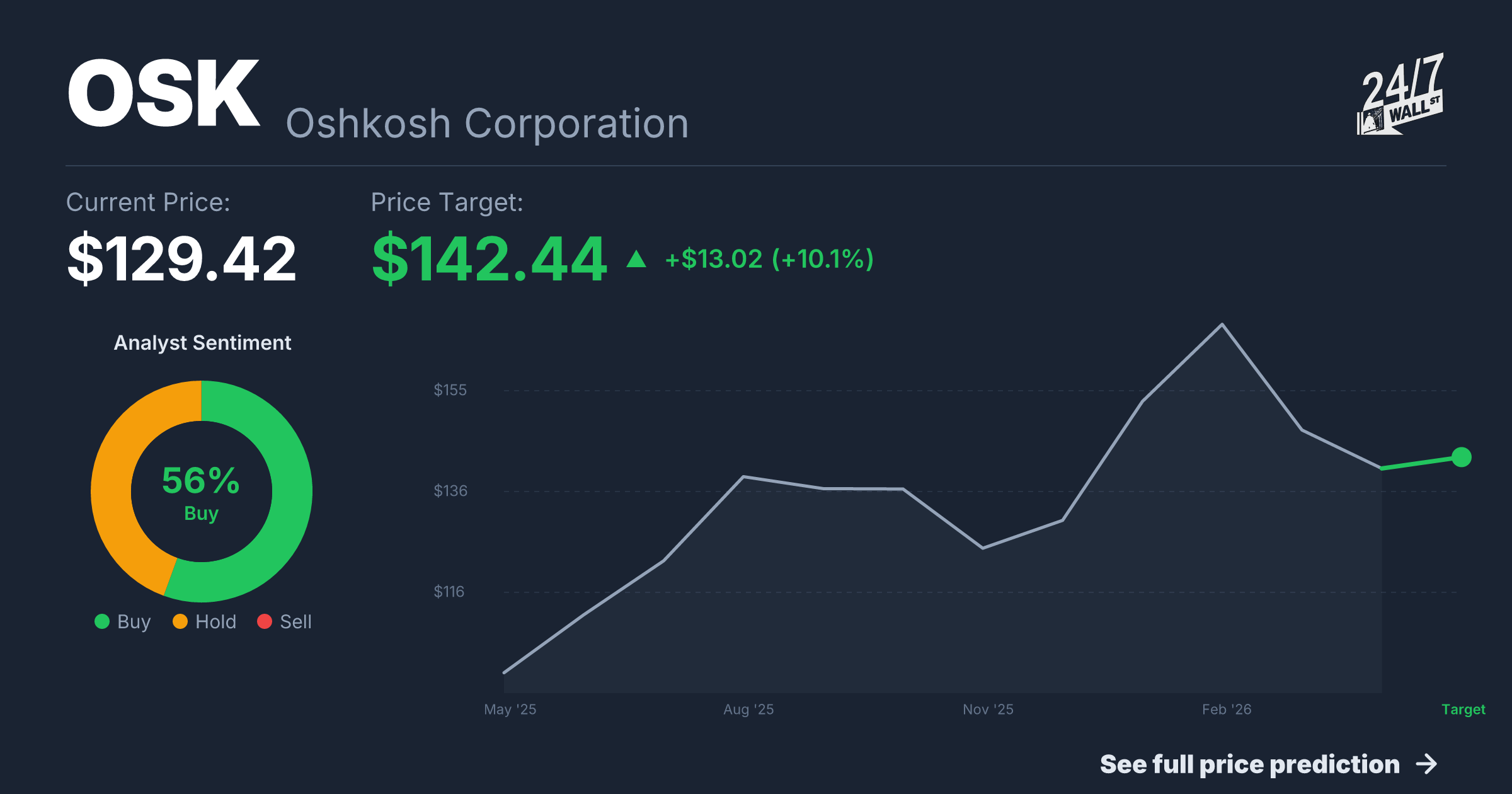 OSK Stock Price Prediction 2025-2026 | Oshkosh Corporation Forecast ...