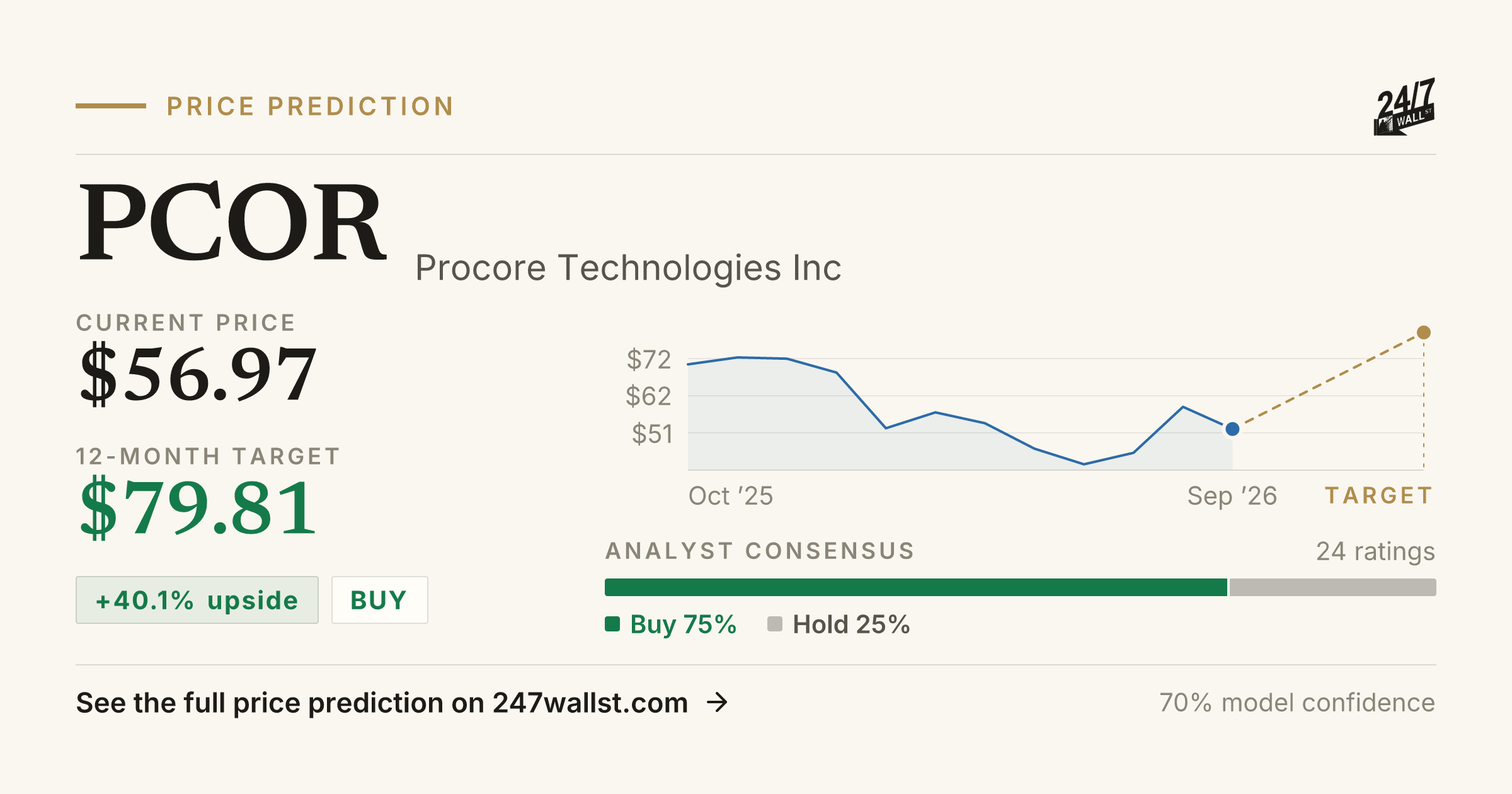 Pcor Example PCOR Stock Price Prediction 2025-2026 | Procore Technologies Inc ...
