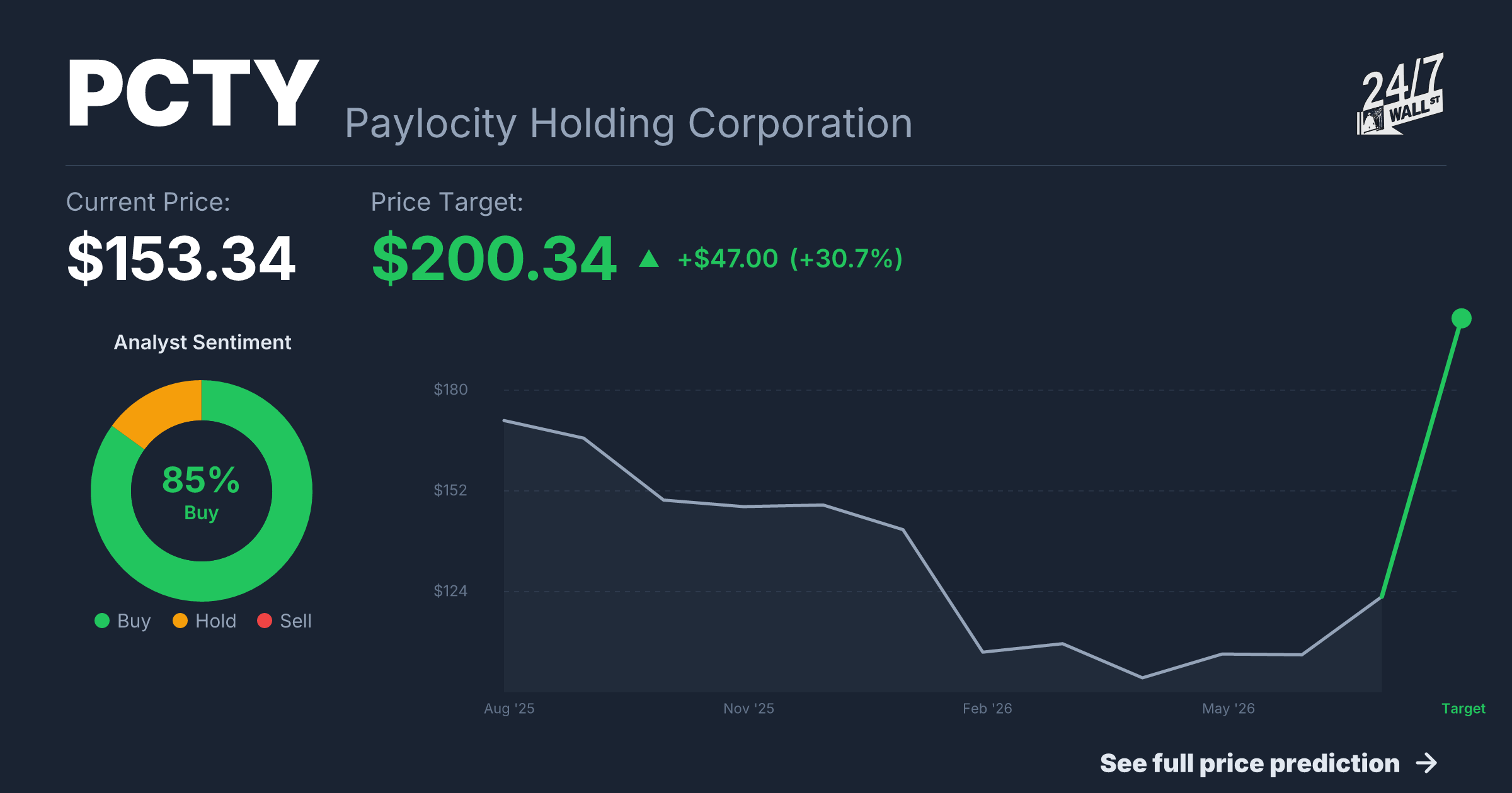 PCTY Stock Price Prediction 2025-2026 | Paylocity Holding Corporation ...