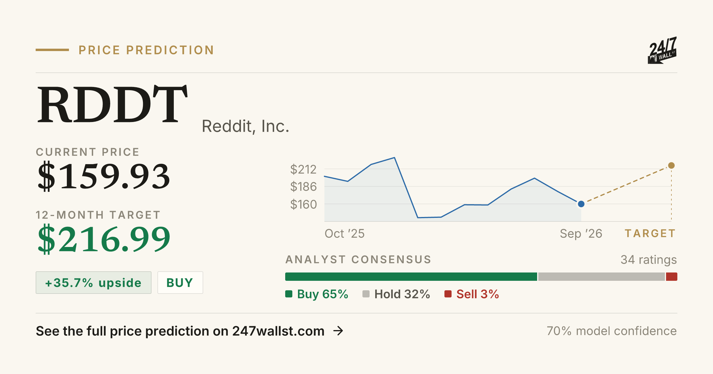 Cm Rddt RDDT Stock Price Prediction 2025-2026 | Reddit, Inc. Forecast | 24/7 ...