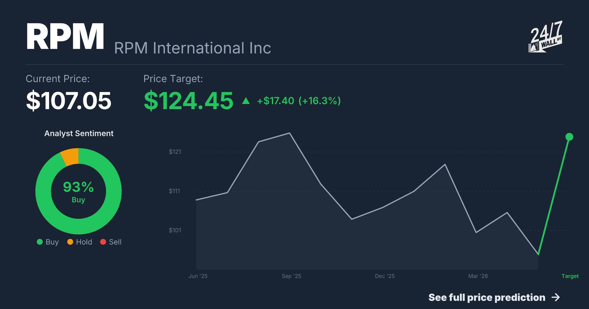 RPM Stock Price Prediction 2025-2026 | RPM International Inc Forecast ...