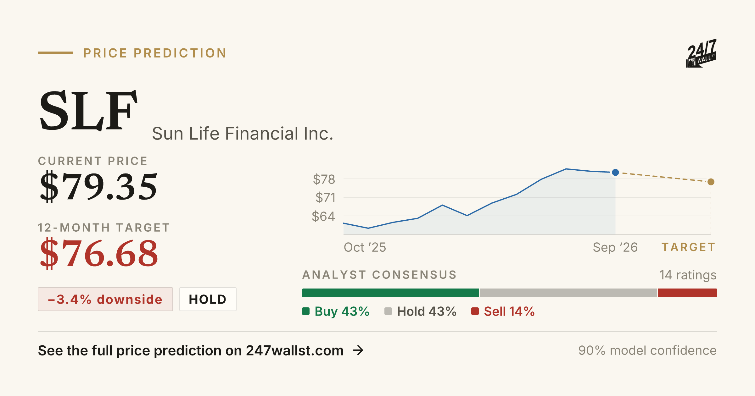 SLF Stock Price Prediction 2026-2027 | Sun Life Financial Forecast | 24 ...