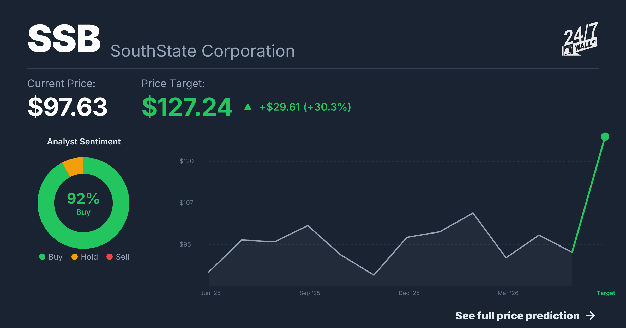 SSB Stock Price Prediction 2025-2026 | SouthState Corporation Forecast ...