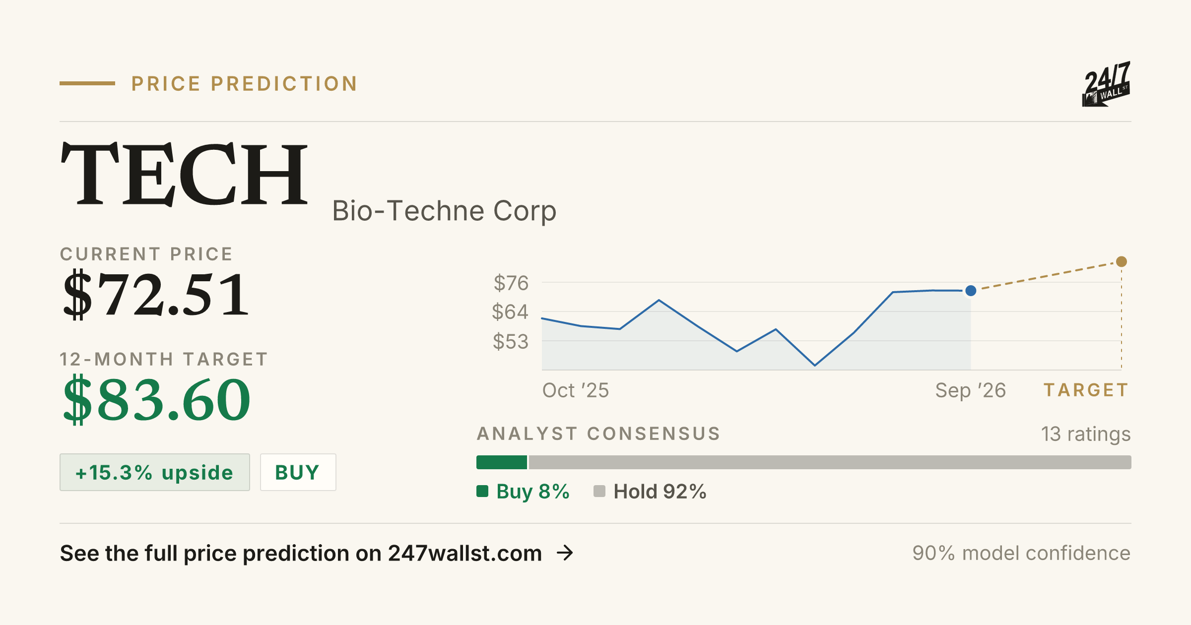 TECH Stock Price Prediction 2025-2026 | Bio-Techne Corp Forecast | 24/7 ...