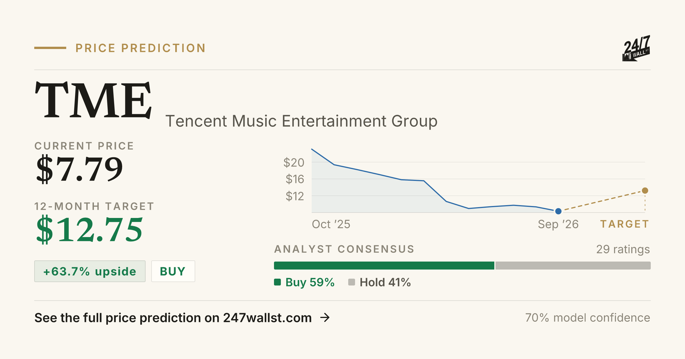 TME Stock Price Prediction 2025-2026 | Tencent Music Entertainment ...