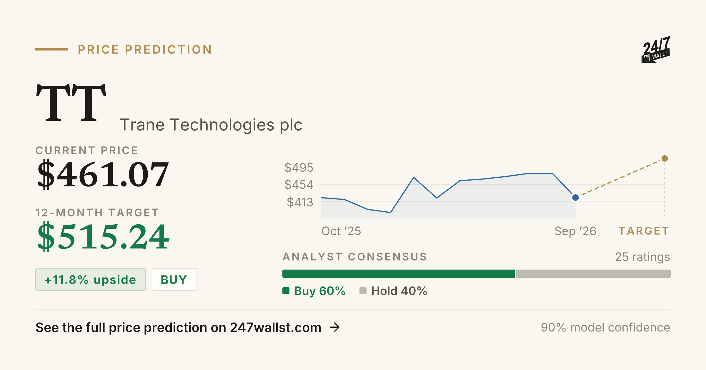 TT Stock Price Prediction 2025-2026 | Trane Technologies plc Forecast ...