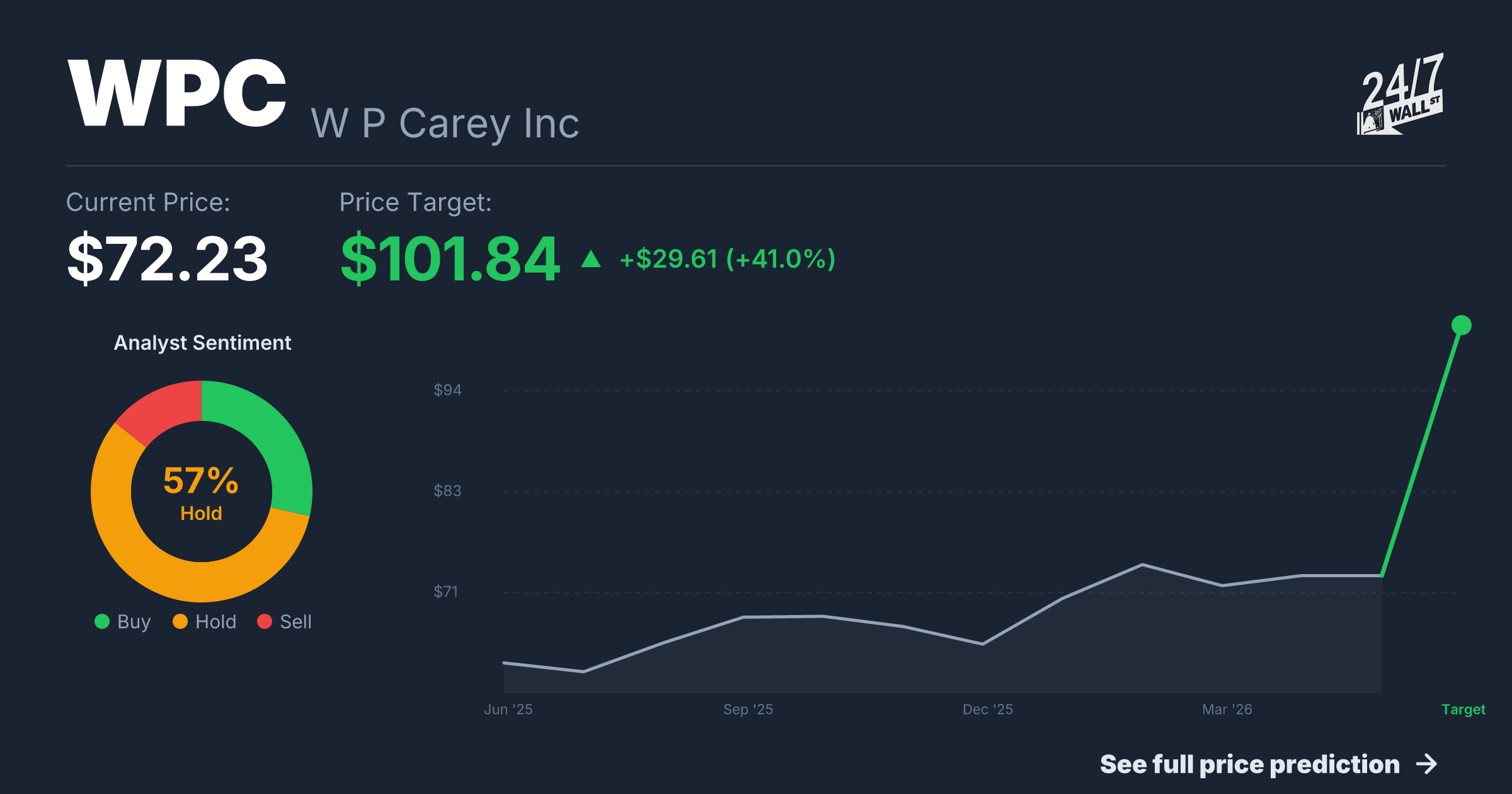 WPC Stock Price Prediction 2025-2026 | W P Carey Inc Forecast | 24/7 ...