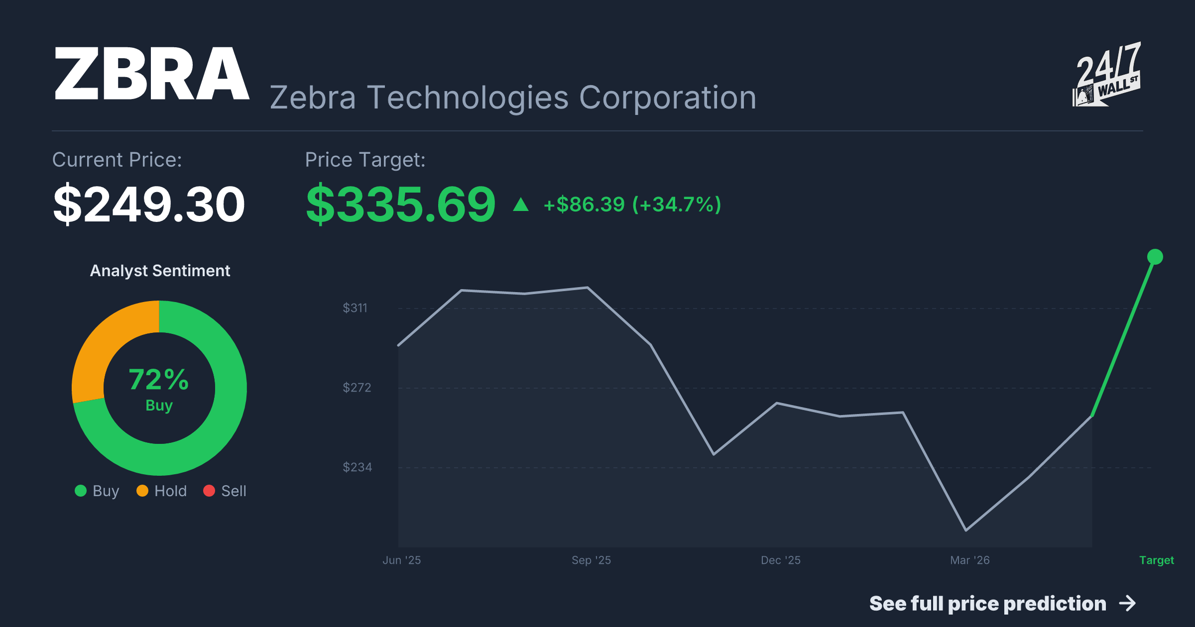 ZBRA Stock Price Prediction 2025-2026 | Zebra Technologies Corporation ...
