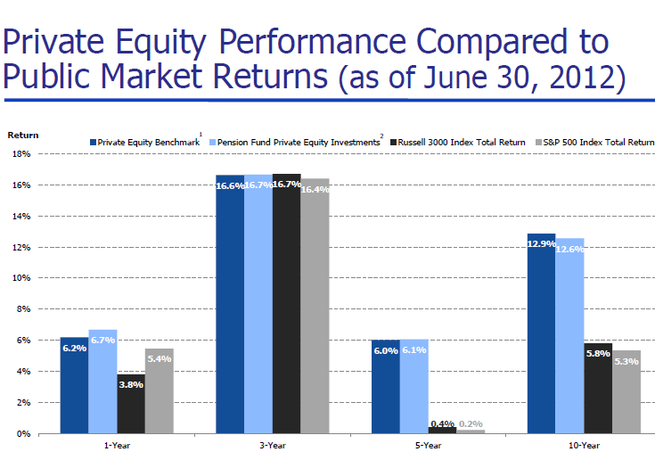 Pvt Equity vs markets