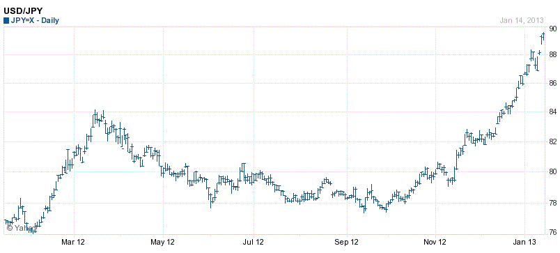Yen Chart Jan 15