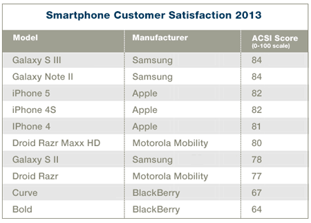 smartphone satis ACSI - 7-2013