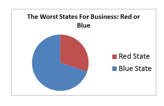 Worst States
