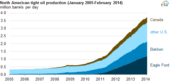EIA-tight oil production - March 14
