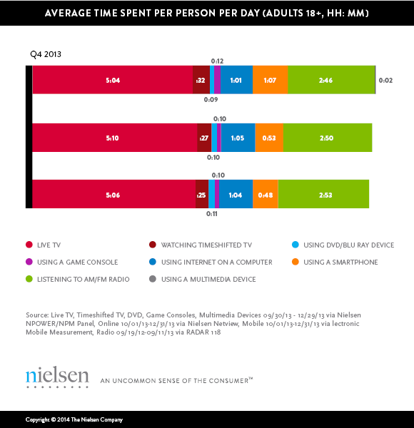 Nielson Time Spent Media March 2014